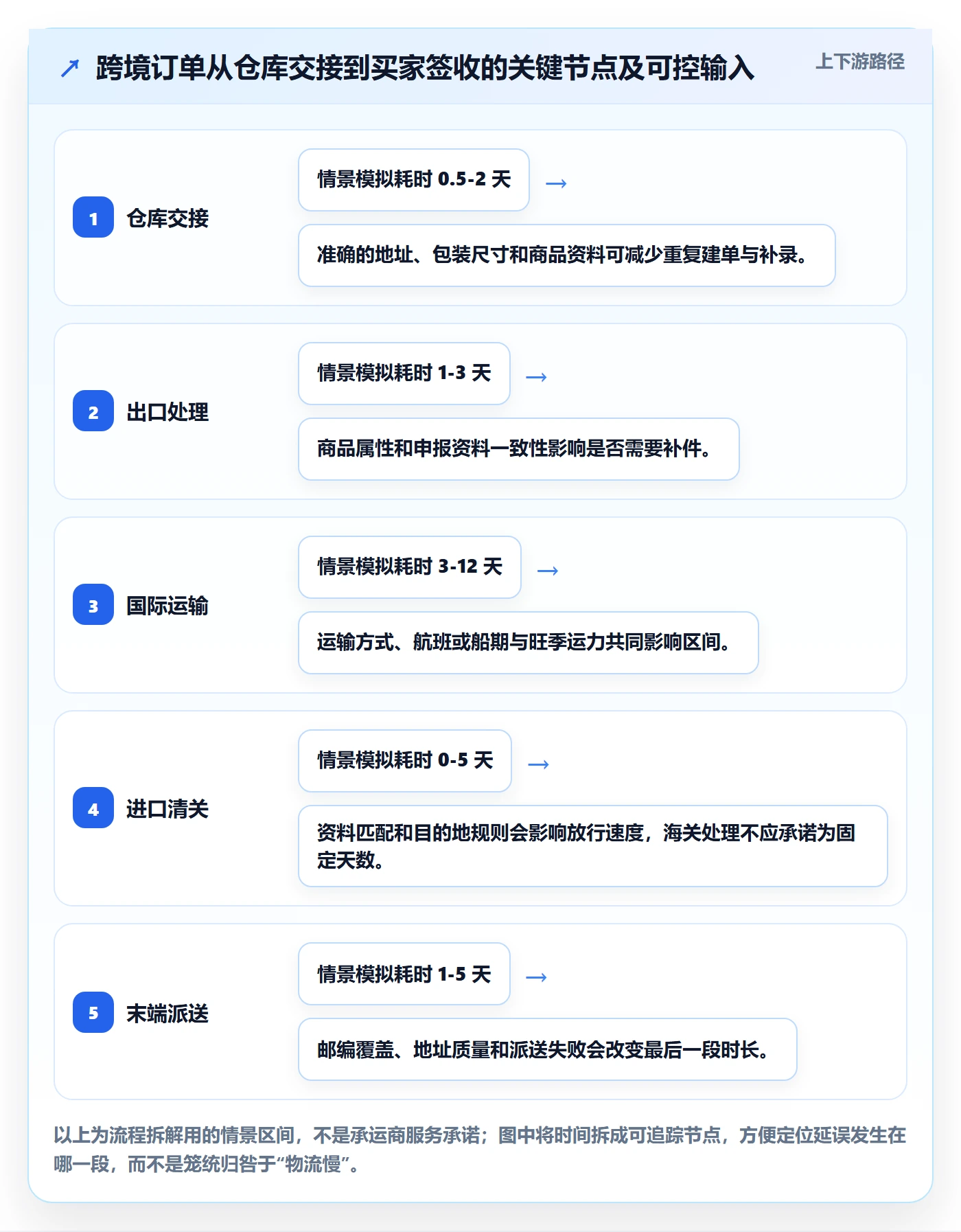 跨境电商操作手册：跨境物流对应的新手避坑步骤