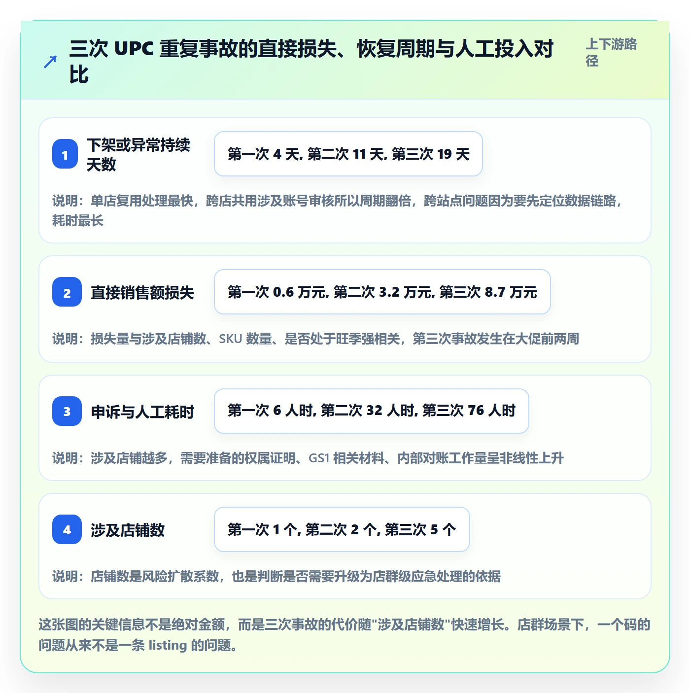UPC码使用技巧：重复码排查对应的店群管理方法
