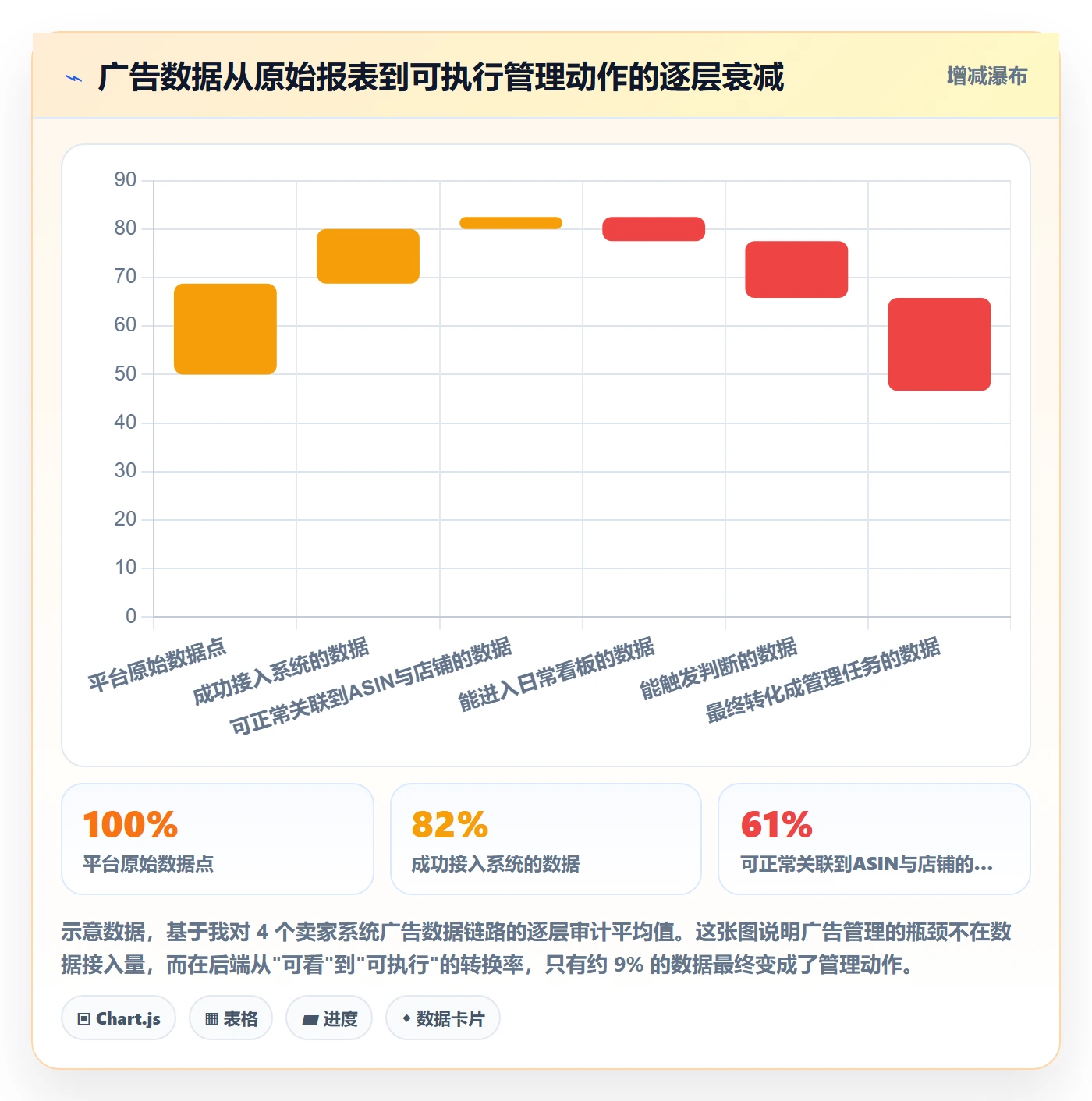 亚马逊软件业务拆解：广告管理为什么影响日常管理