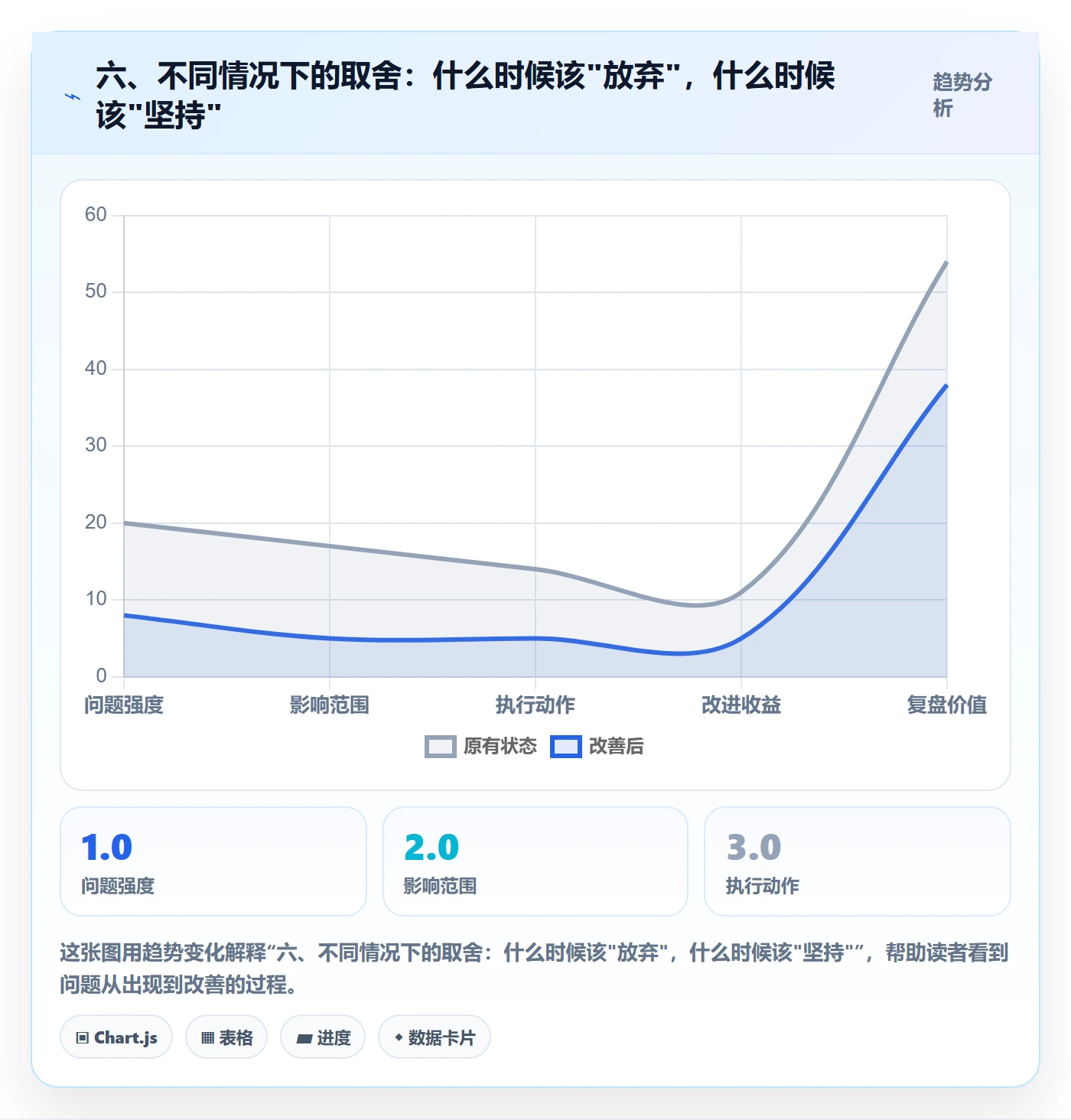 六、不同情况下的取舍：什么时候该"放弃"，什么时候该"坚持"