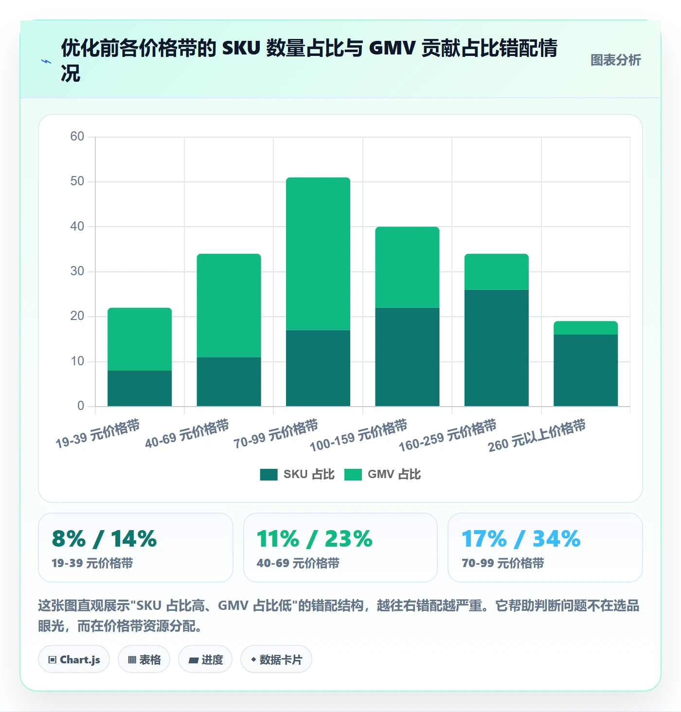 商品分析优化清单：价格带与选型方法的关键动作