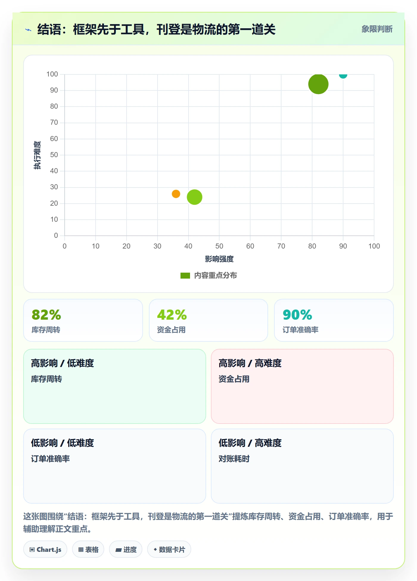结语：框架先于工具，刊登是物流的第一道关