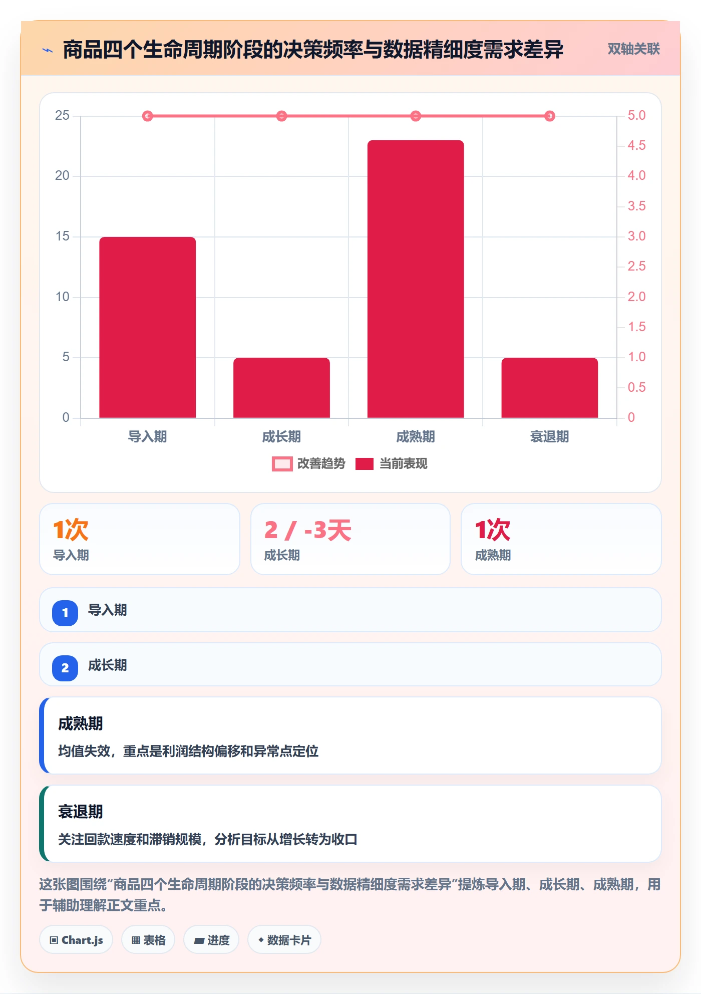 商品分析数据方法：用生命周期支撑工具对比判断