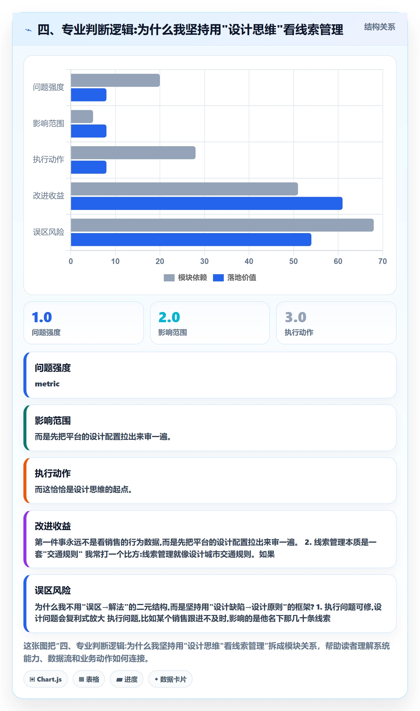四、专业判断逻辑:为什么我坚持用"设计思维"看线索管理