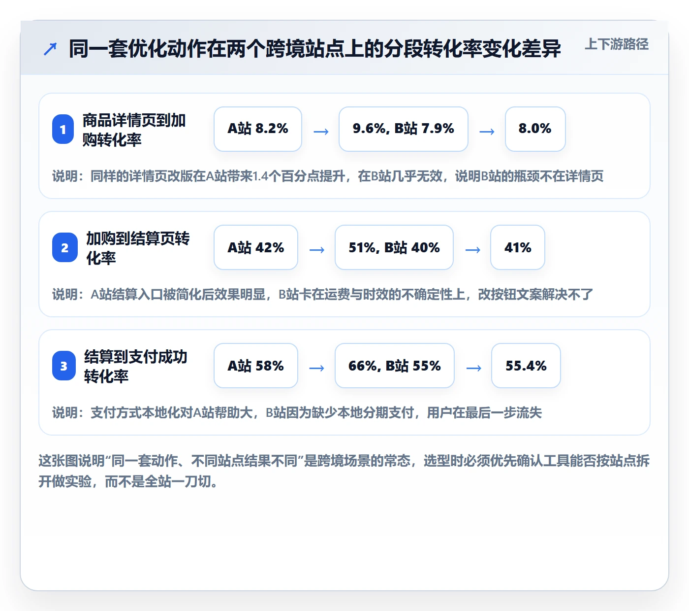 跨境电商运营怎么选？转化优化相关的落地案例判断标准
