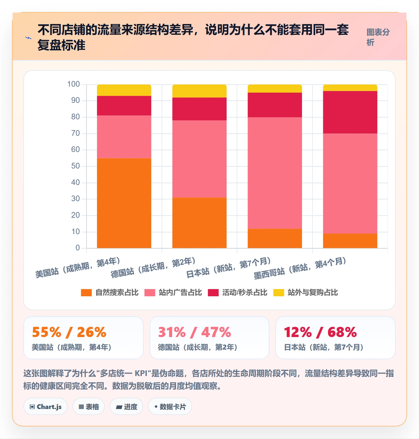 跨境电商运营实用方法：围绕数据复盘建立多店经营