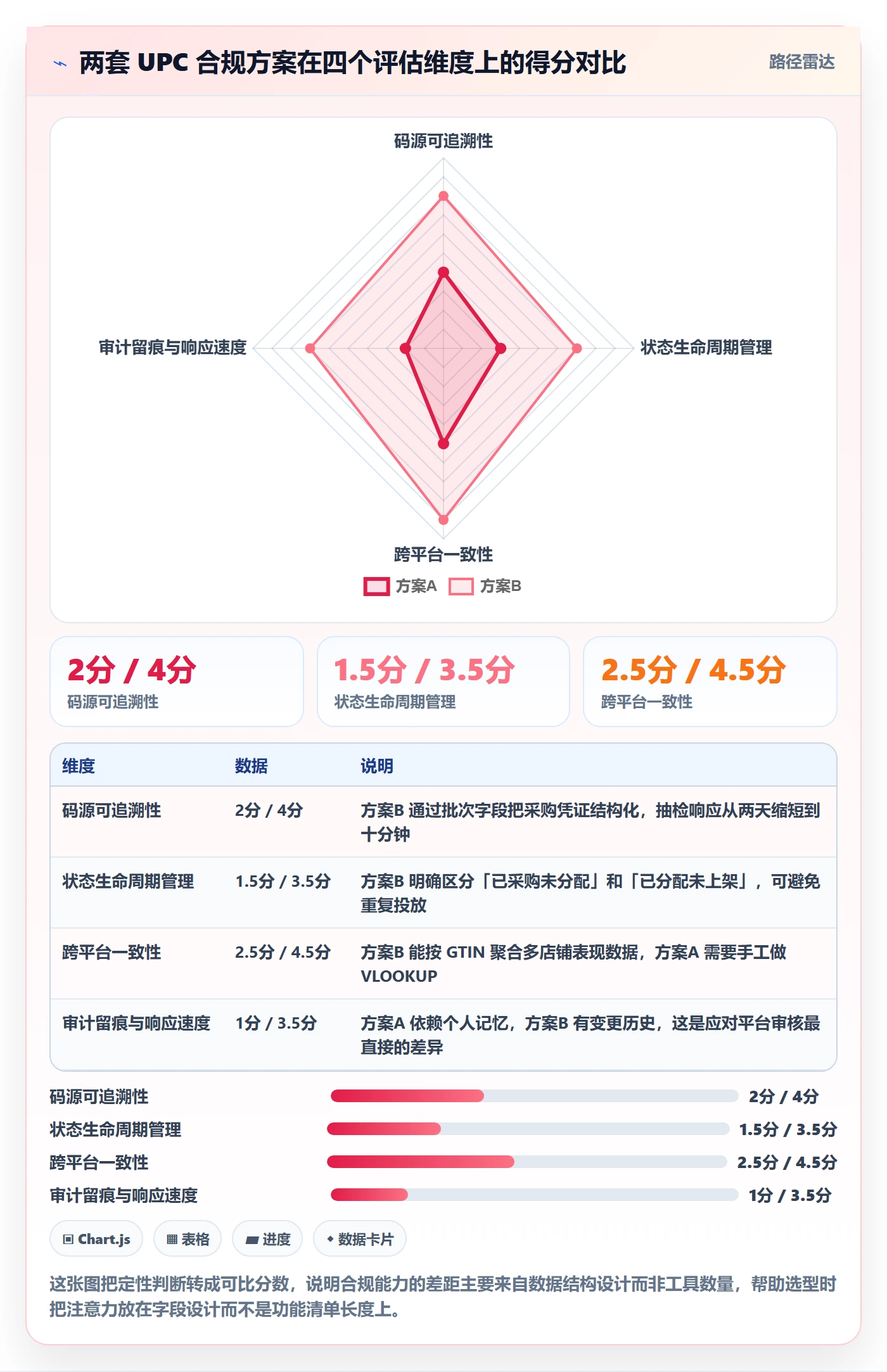 UPC码运营框架：把合规风险纳入工具对比