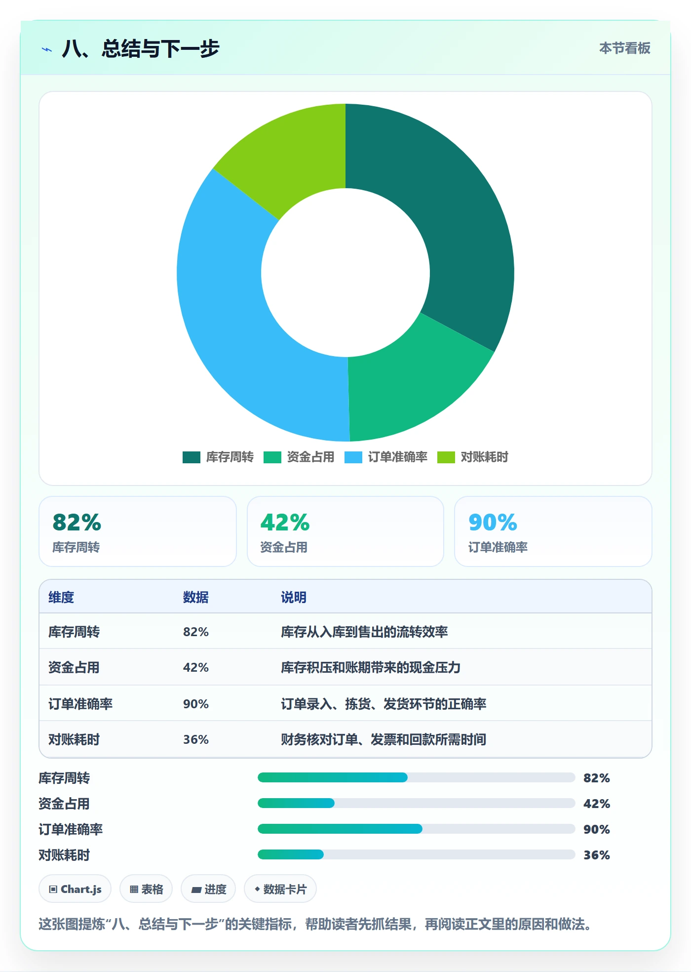 八、总结与下一步