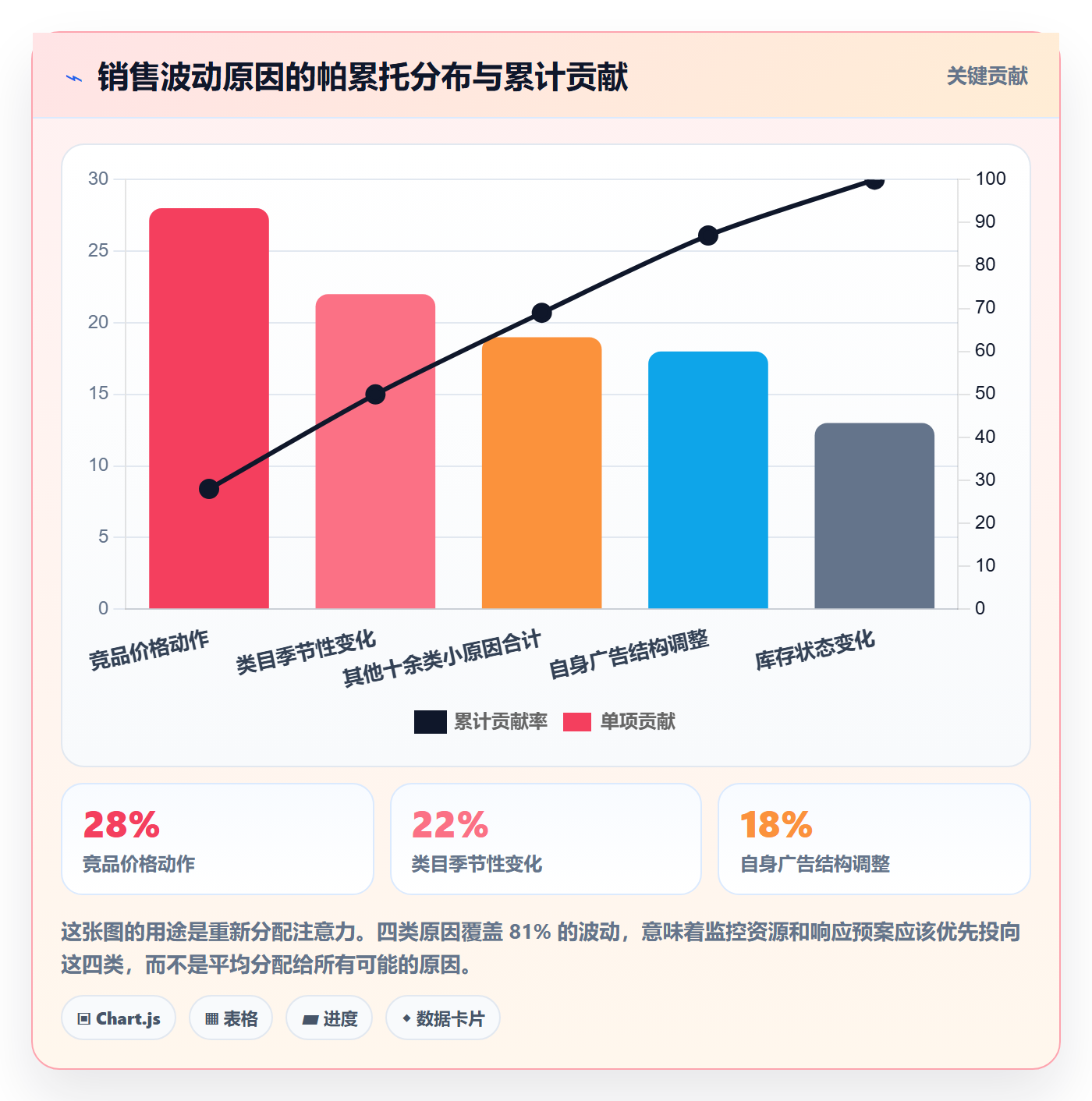 亚马逊软件工作指南：用趋势观察解决数据报表问题