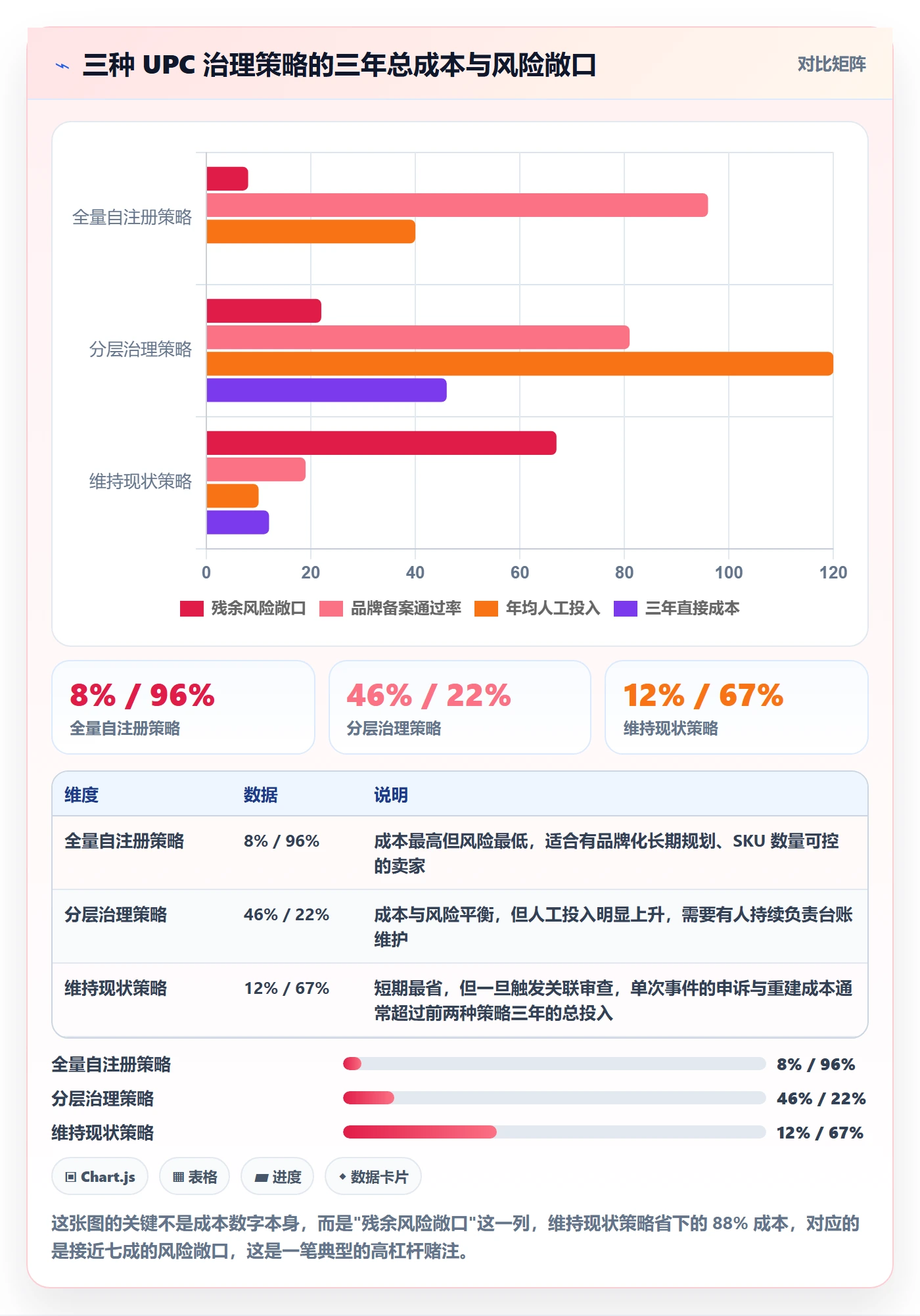 UPC码数据方法：用商品绑定支撑账号安全判断