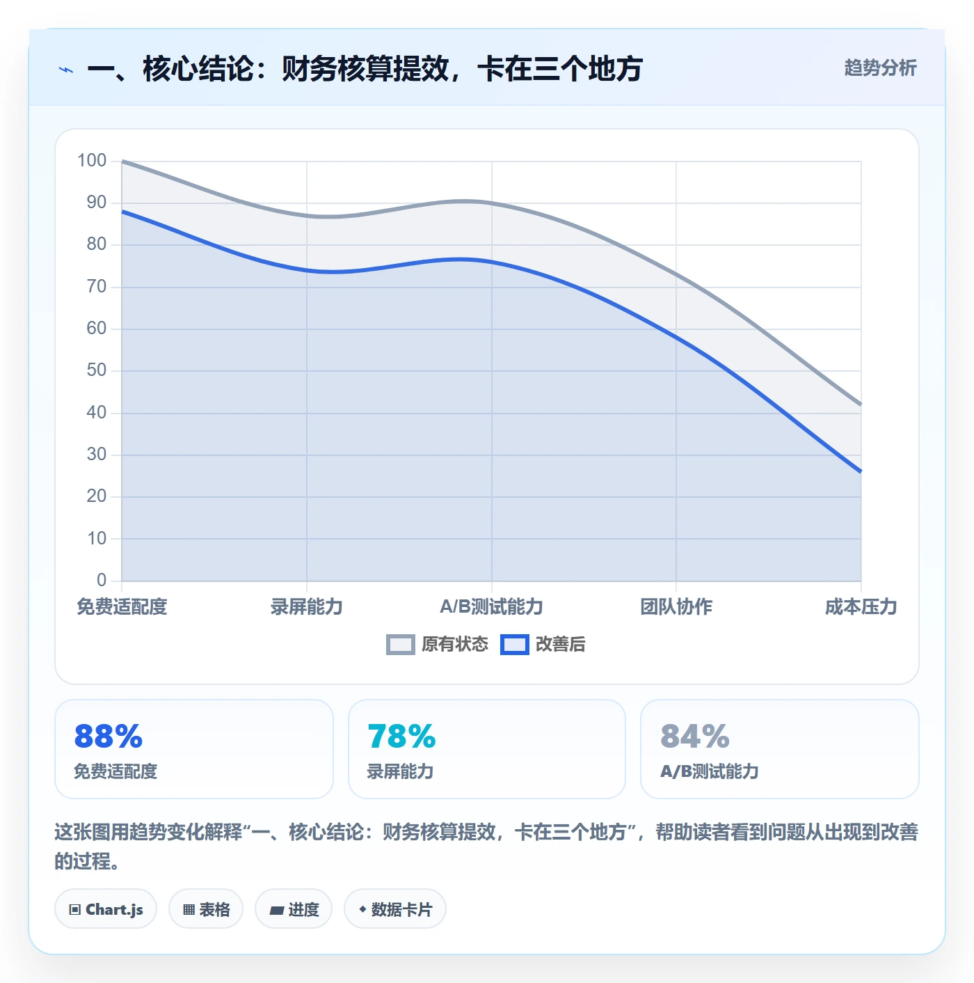 一、核心结论:财务核算提效,卡在三个地方