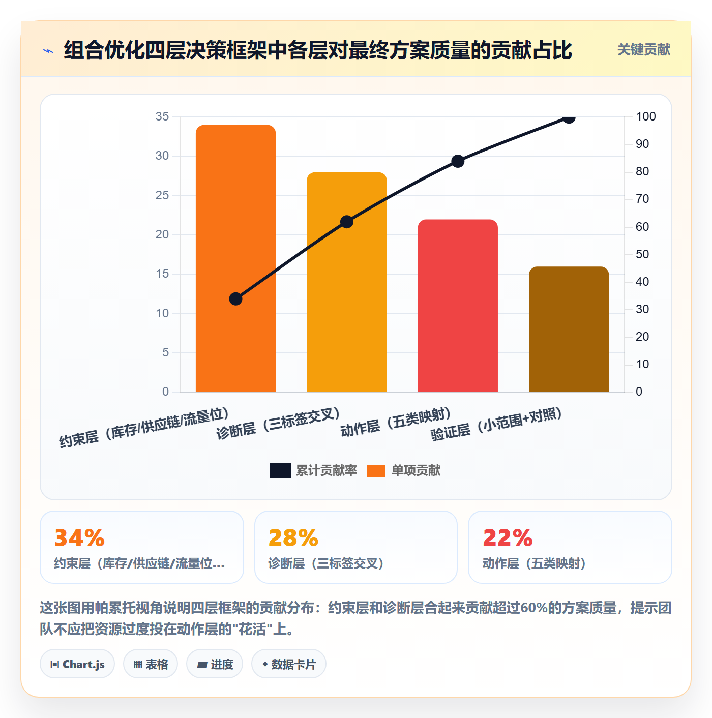 商品分析落地清单：组合优化相关的效率提升事项