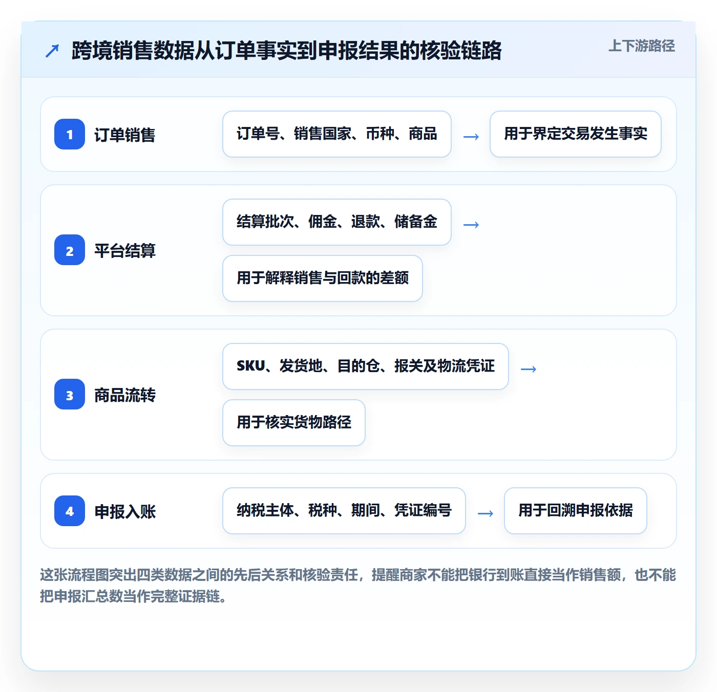 跨境电商进阶课：围绕税务合规完善中小商家