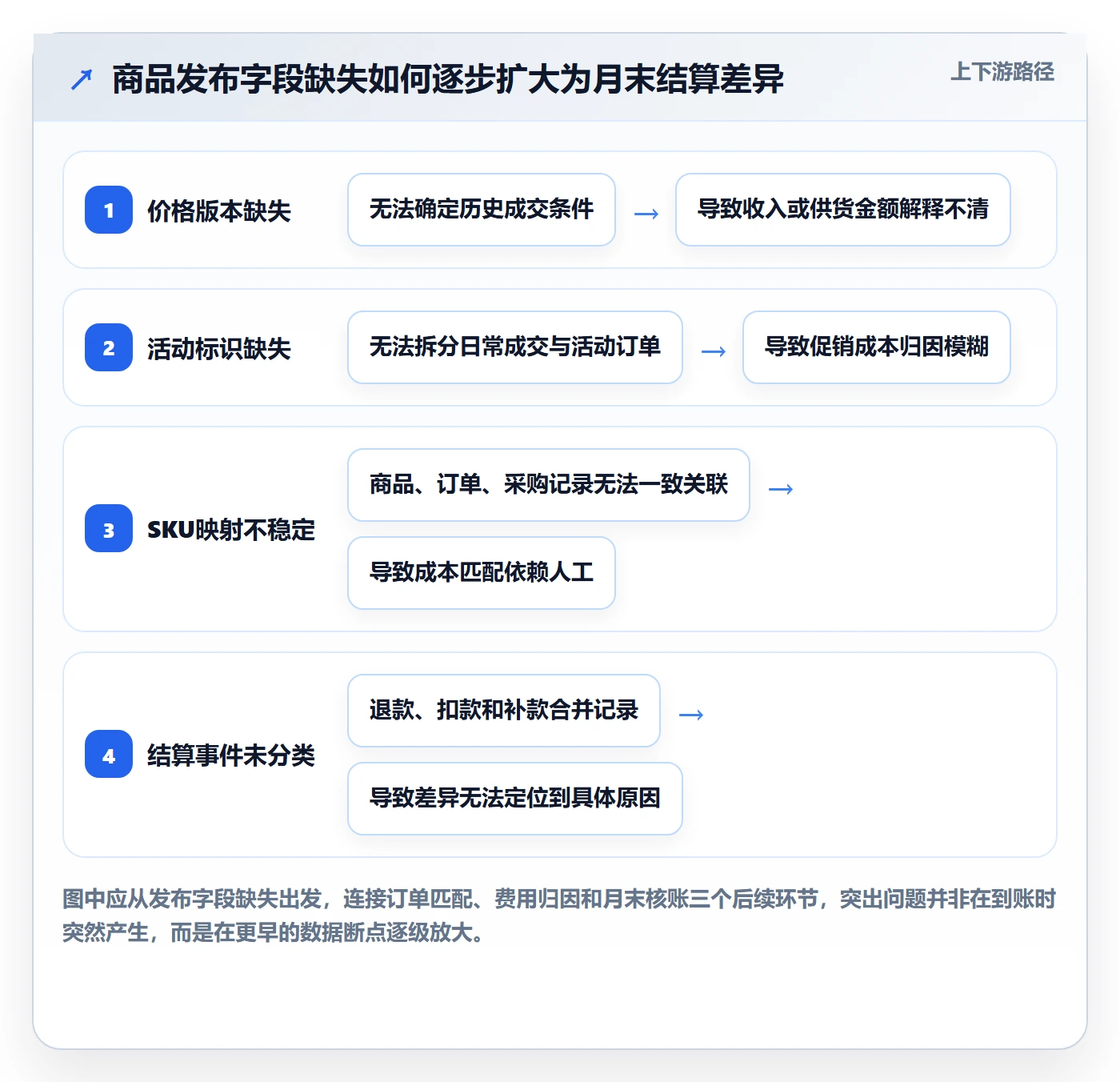 temu怎么管?以商品发布为核心的支付结算方案