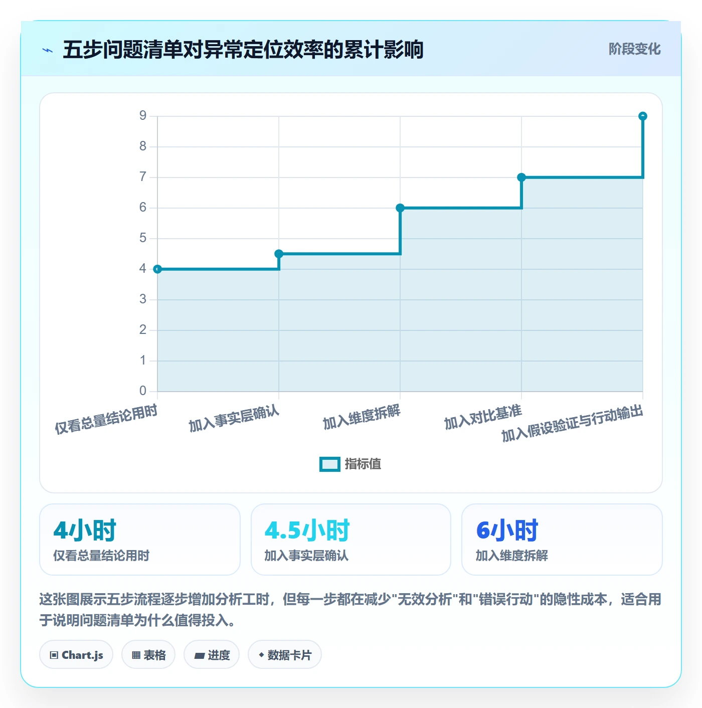 想做好商品分析，先掌握问题清单中的销量趋势