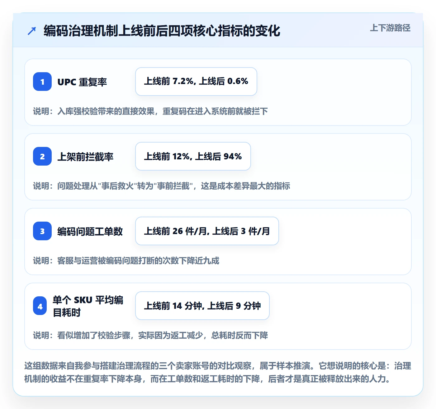 UPC码进阶课：围绕重复码排查完善进阶玩法