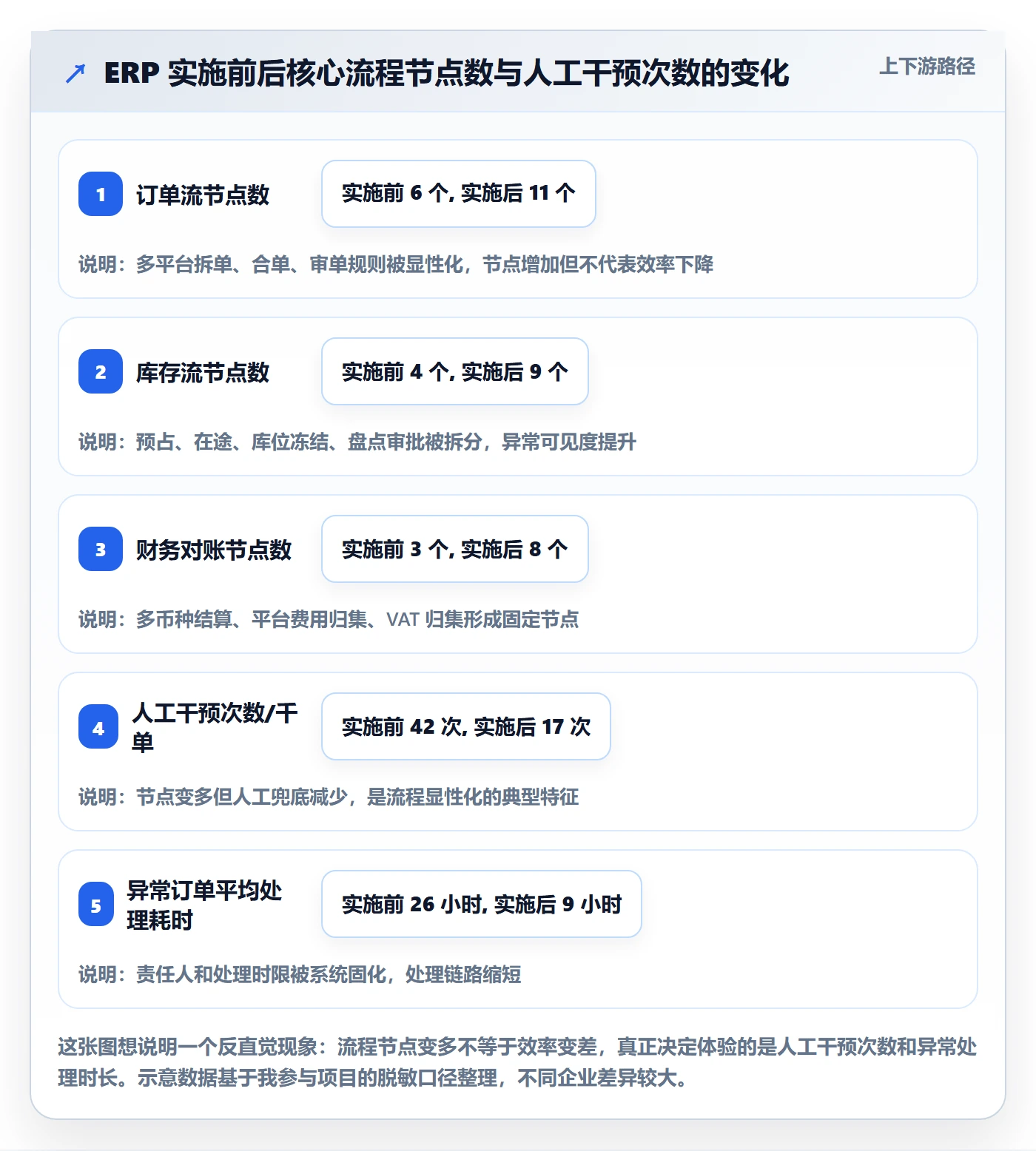 erp跨境电商业务拆解：系统实施为什么影响流程设计