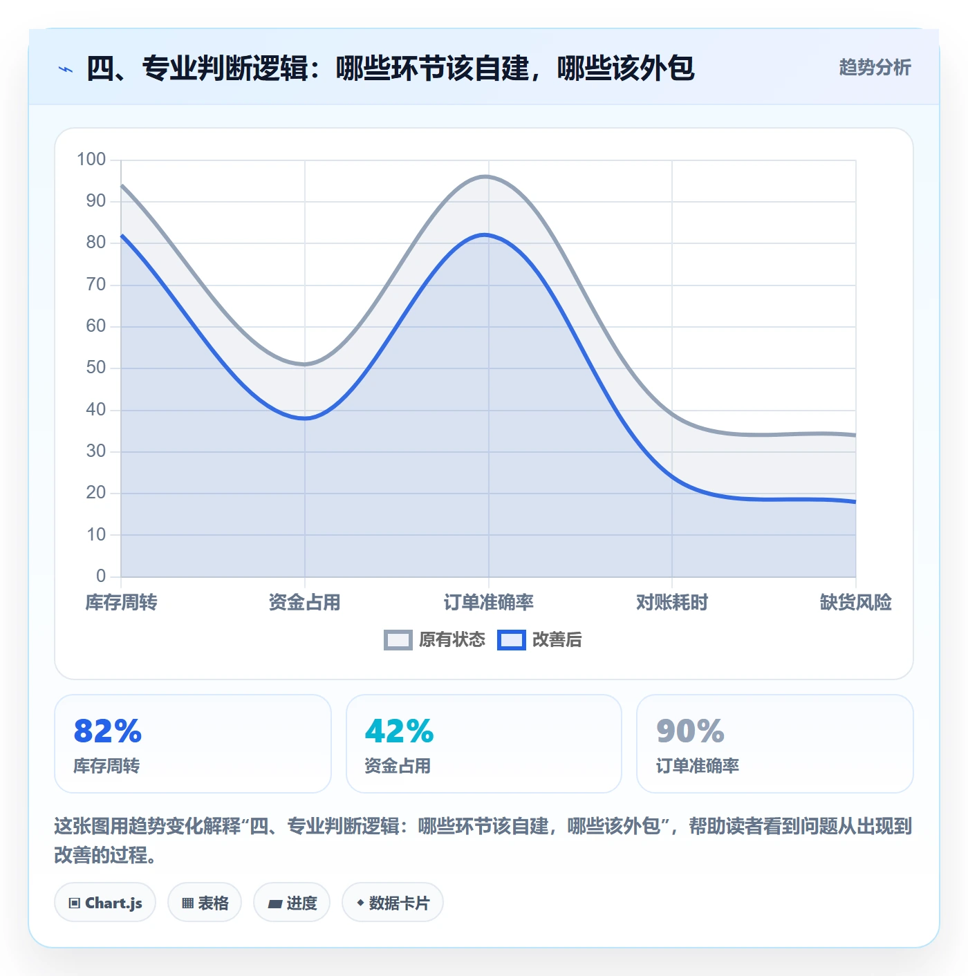 四、专业判断逻辑：哪些环节该自建，哪些该外包