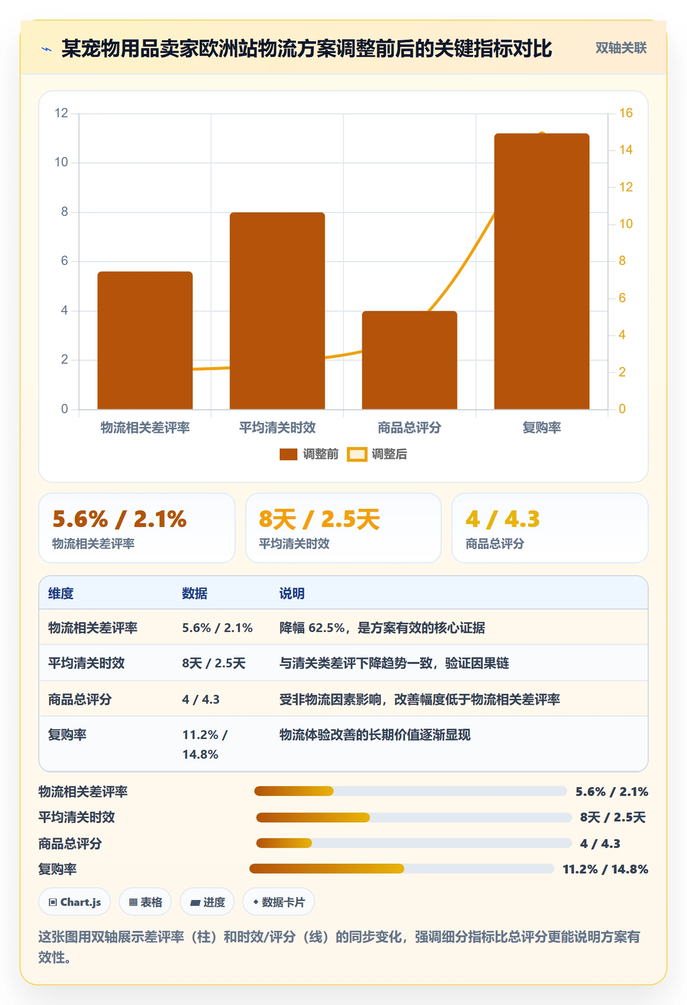 商品分析方案设计：用户评价场景的跨境物流怎么做