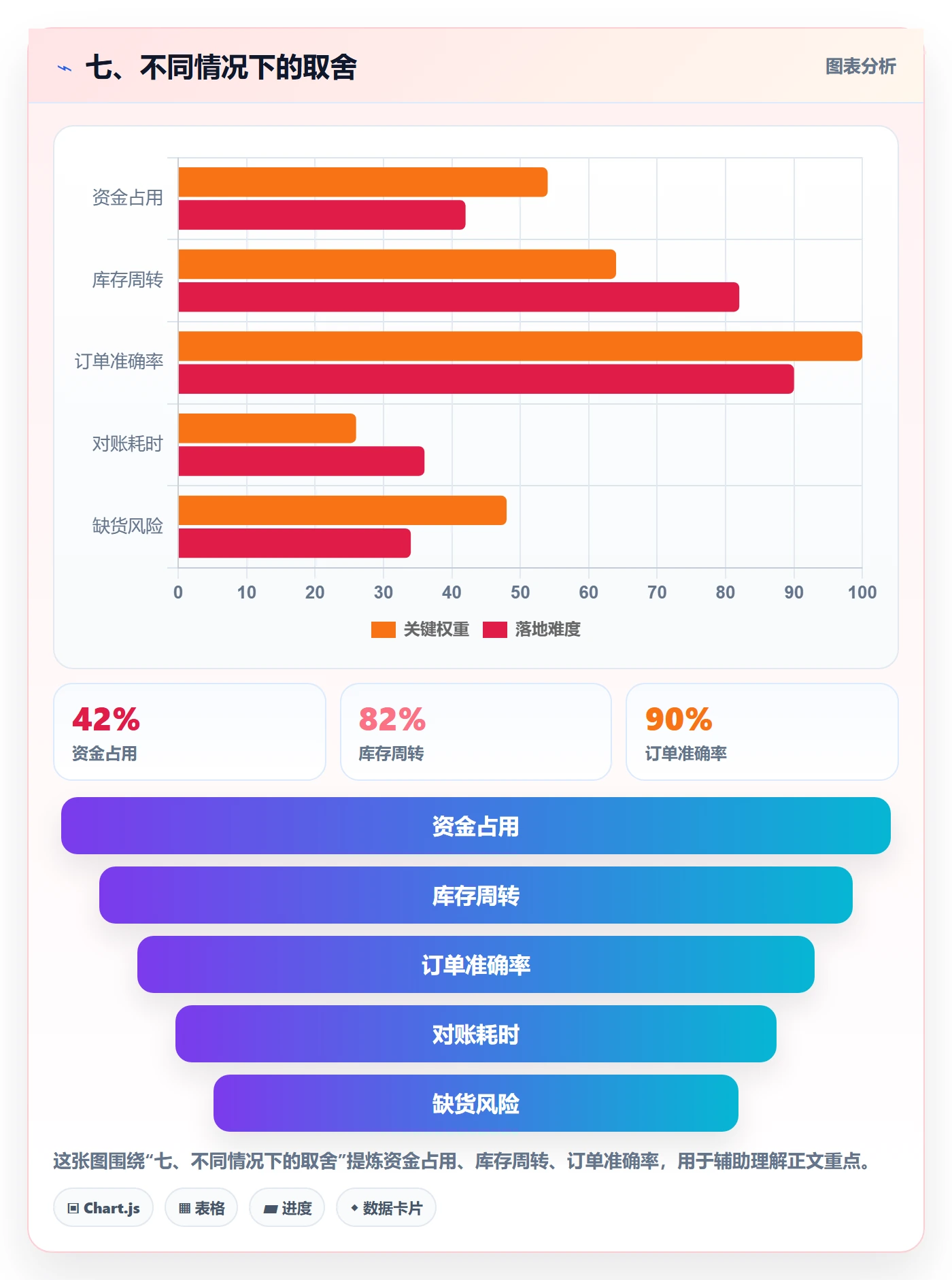 七、不同情况下的取舍