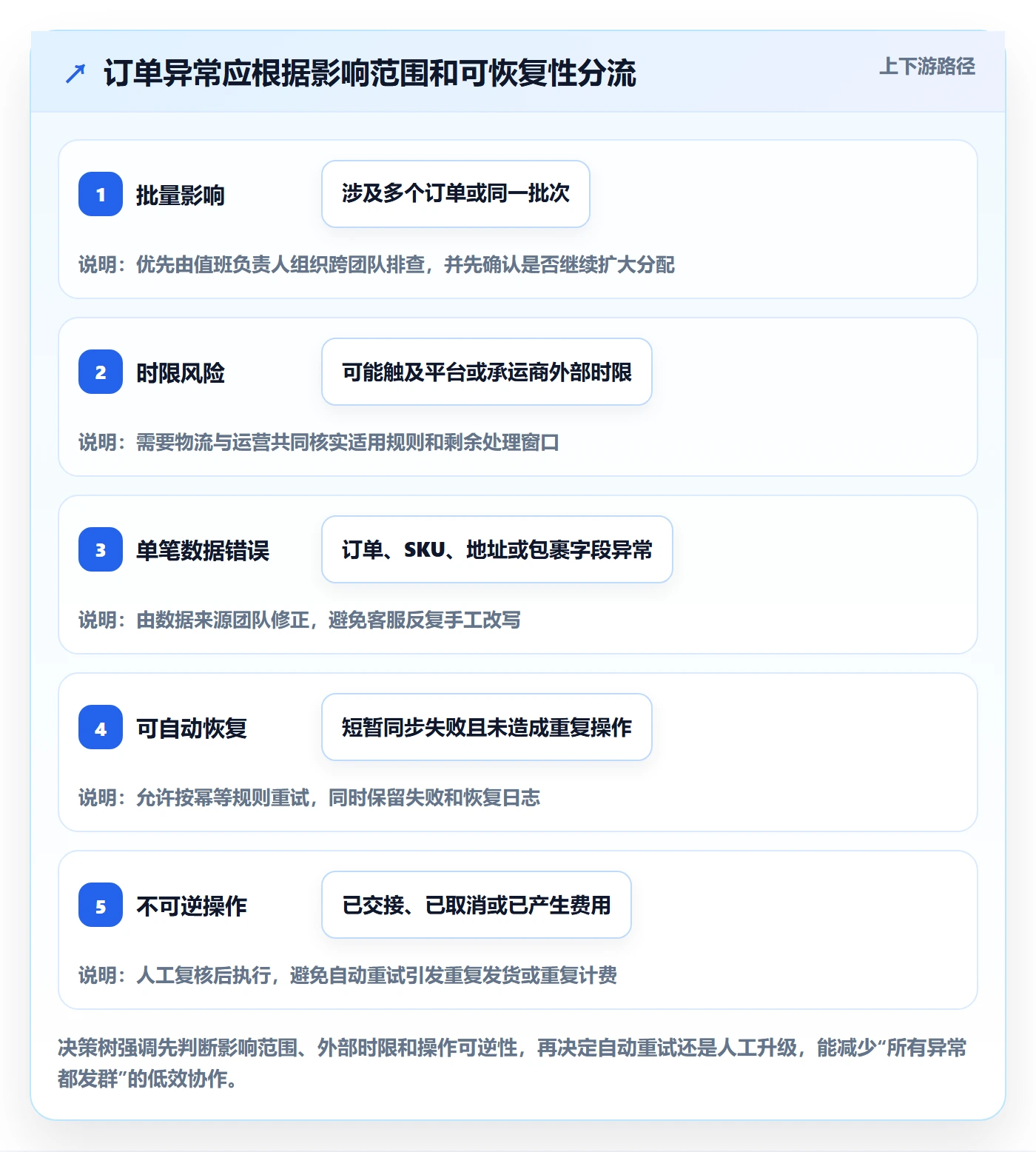 temu配置指南：履约物流需要哪些团队协同设置