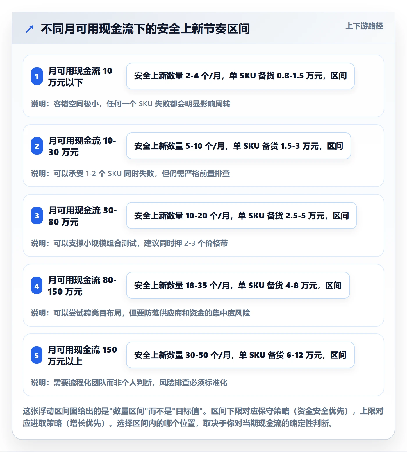 跨境电商运营数据方法：用选品上新支撑风险排查判断