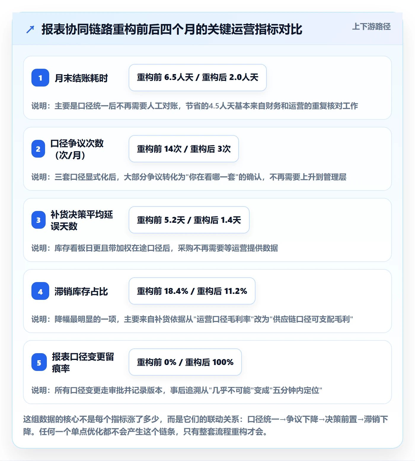 亚马逊软件避坑指南：数据报表环节的供应链协同要注意什么