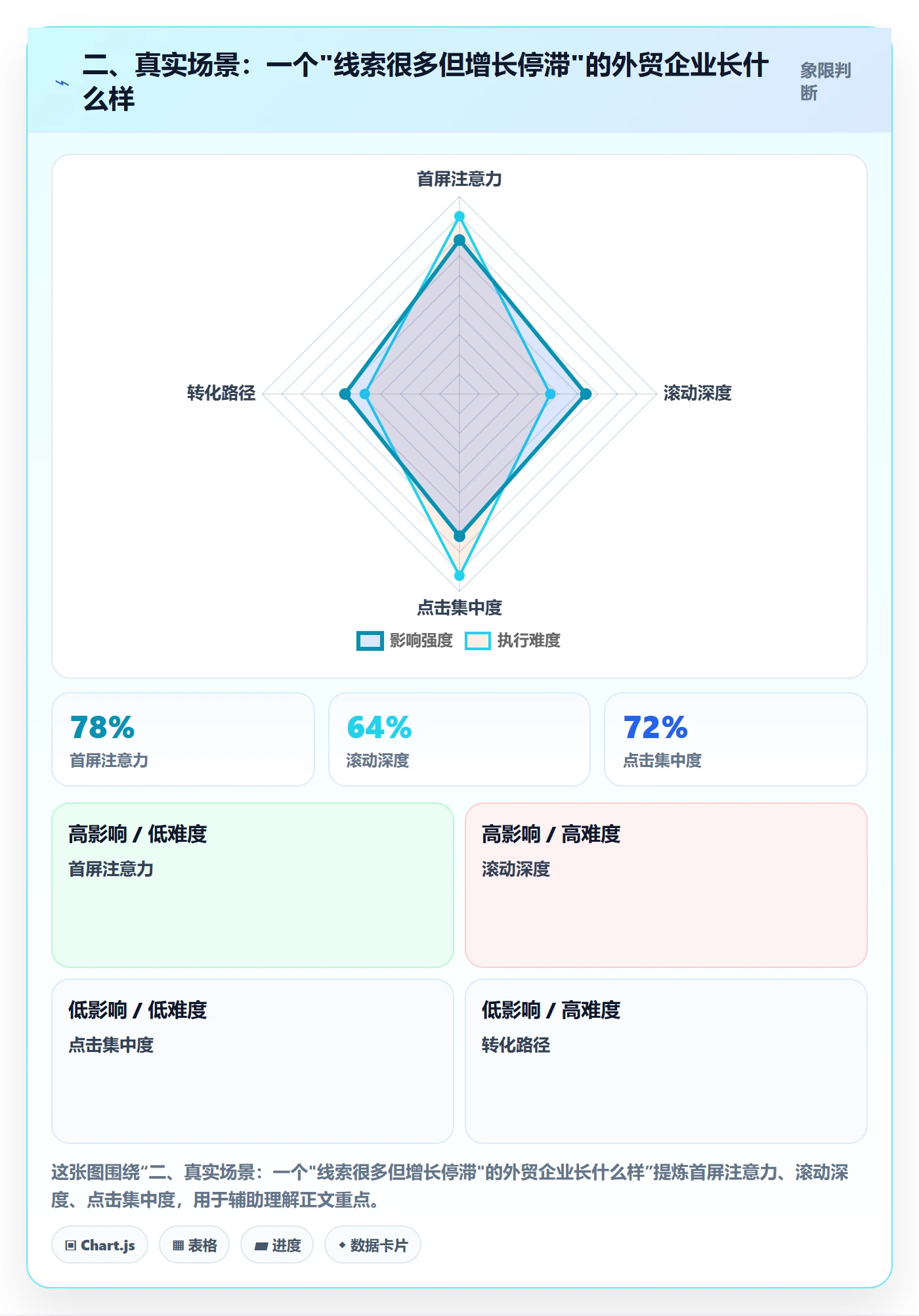 二、真实场景:一个"线索很多但增长停滞"的外贸企业长什么样