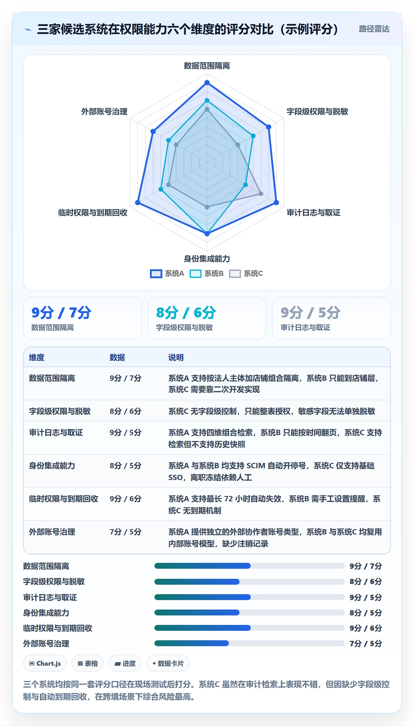 erp跨境电商能力清单:指标体系需要覆盖哪些权限管理事项