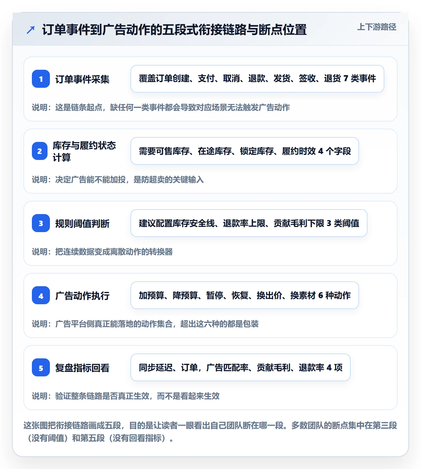 erp跨境电商规划方法：订单同步与广告投放如何衔接
