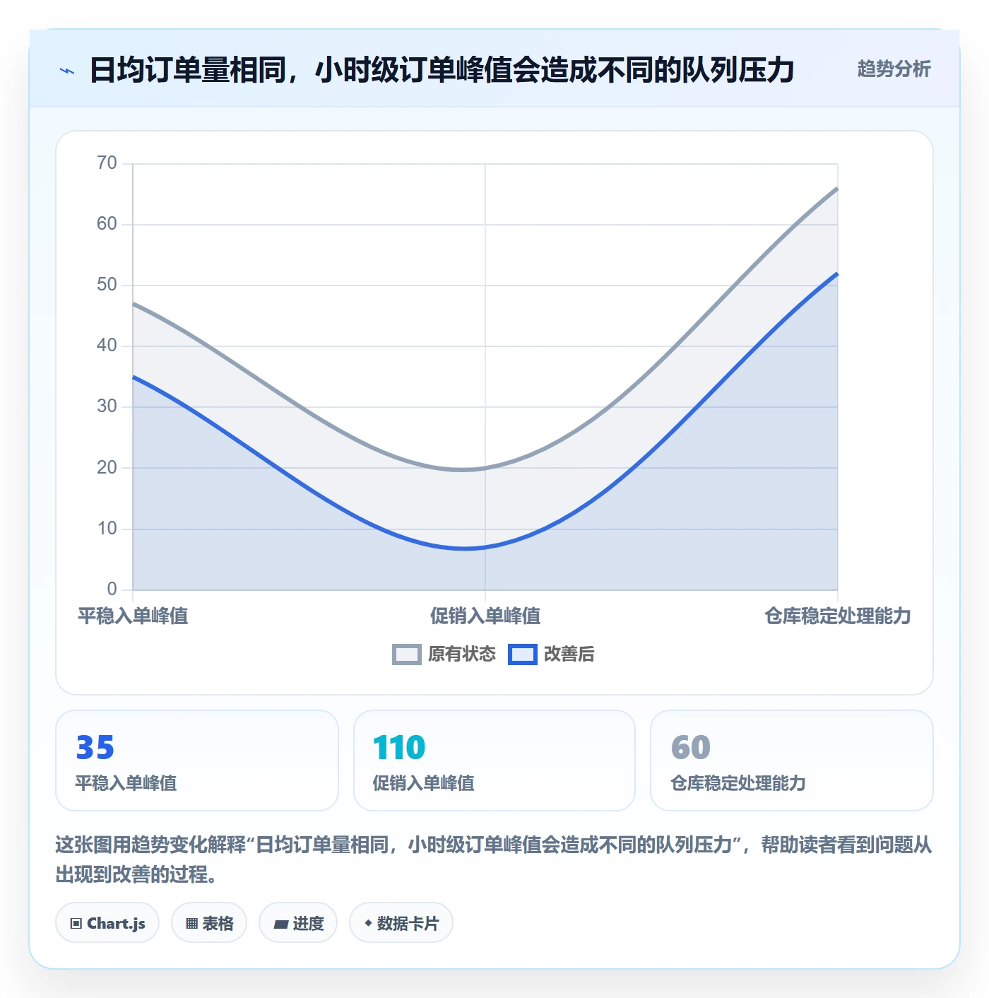 temu运营框架:把履约物流纳入自动化方案
