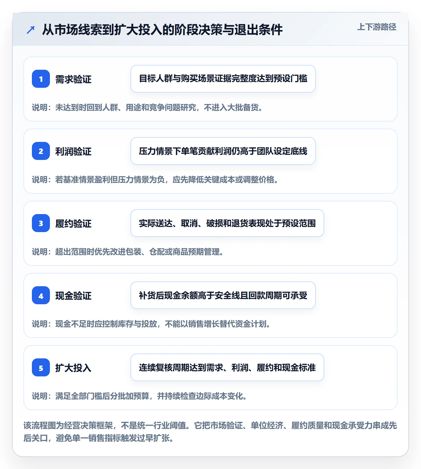 跨境电商决策指南：用精细化运营判断市场选择方案