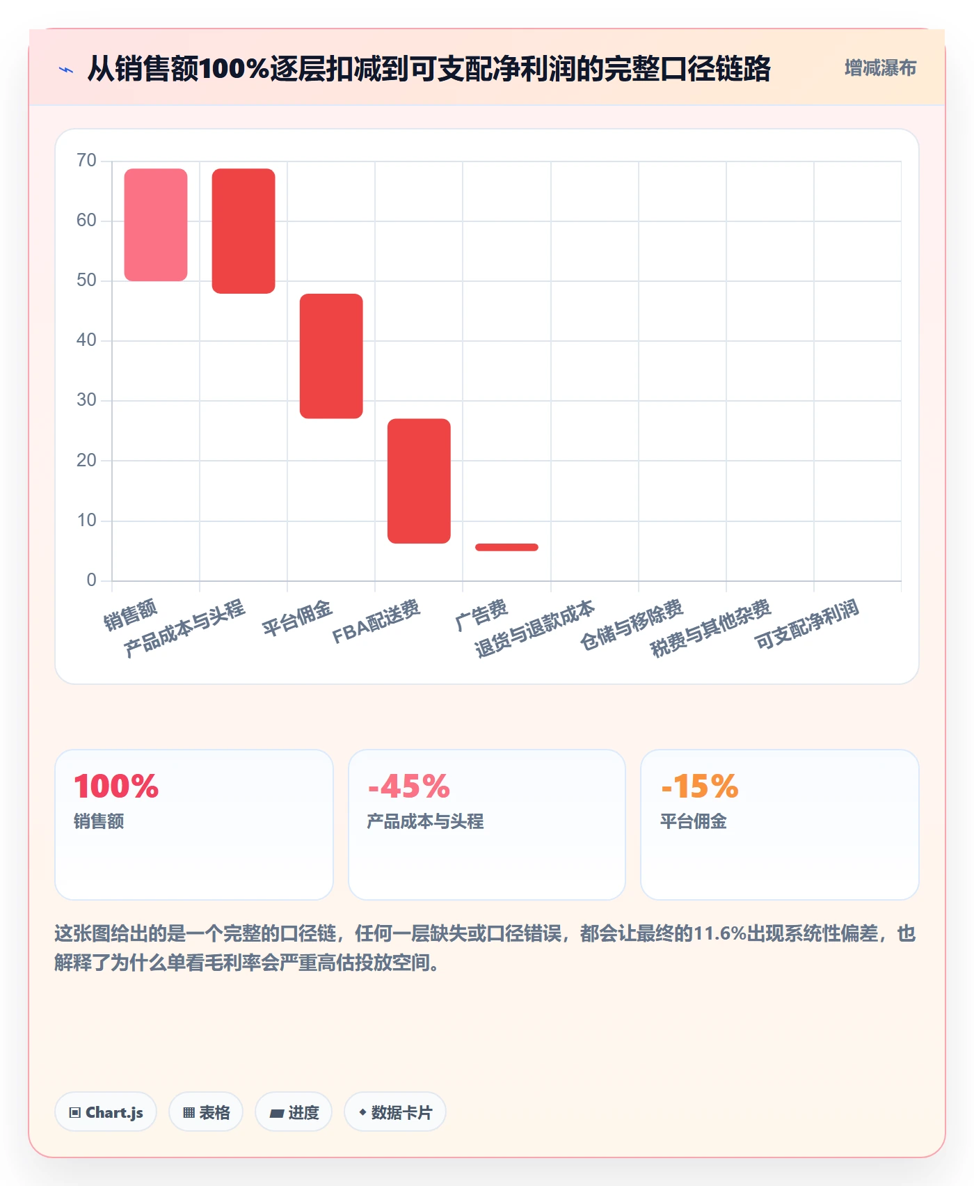 亚马逊软件工作指南:用问题清单解决利润核算问题