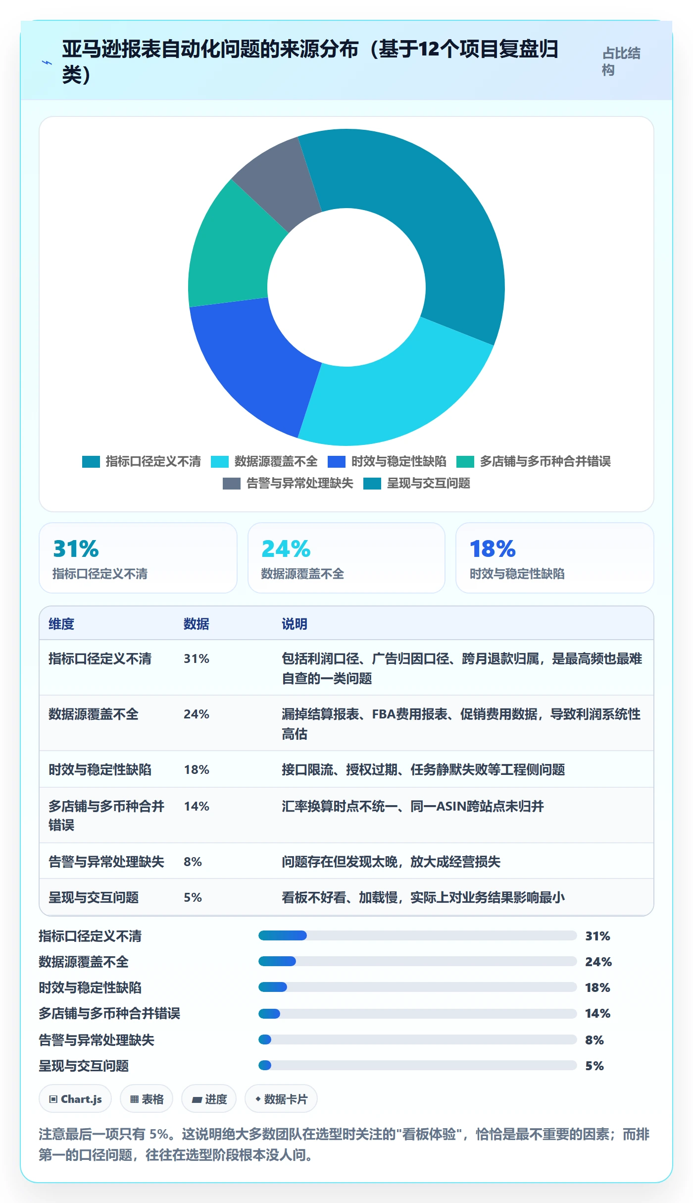 亚马逊软件避坑指南：数据报表环节的自动化方案要注意什么