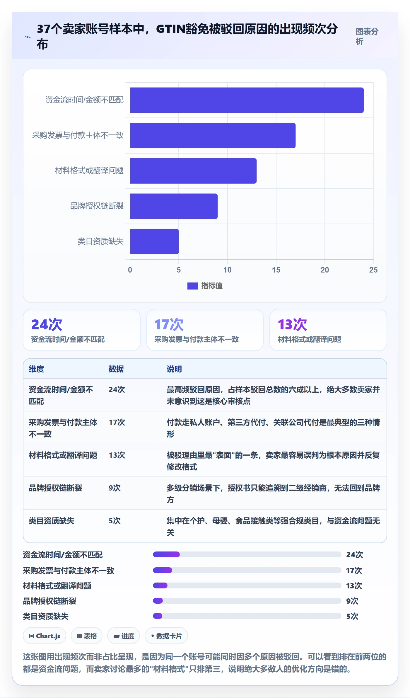 UPC码升级方案：用回款管理改善豁免申请