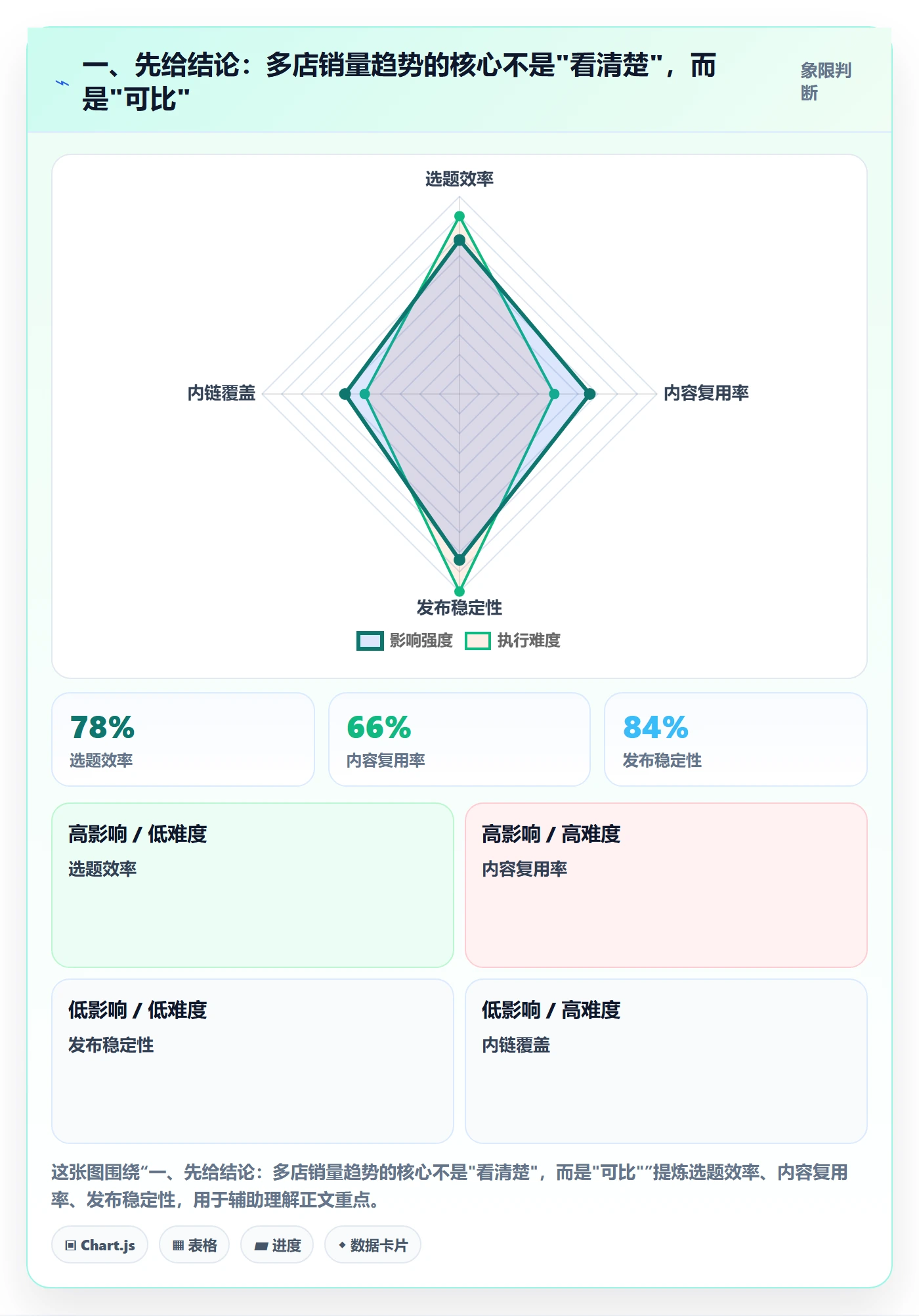 一、先给结论：多店销量趋势的核心不是"看清楚"，而是"可比"