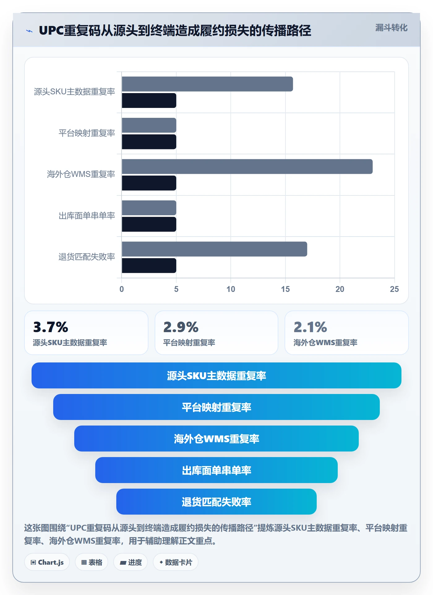 UPC码应用思路：围绕重复码排查拆解跨境物流