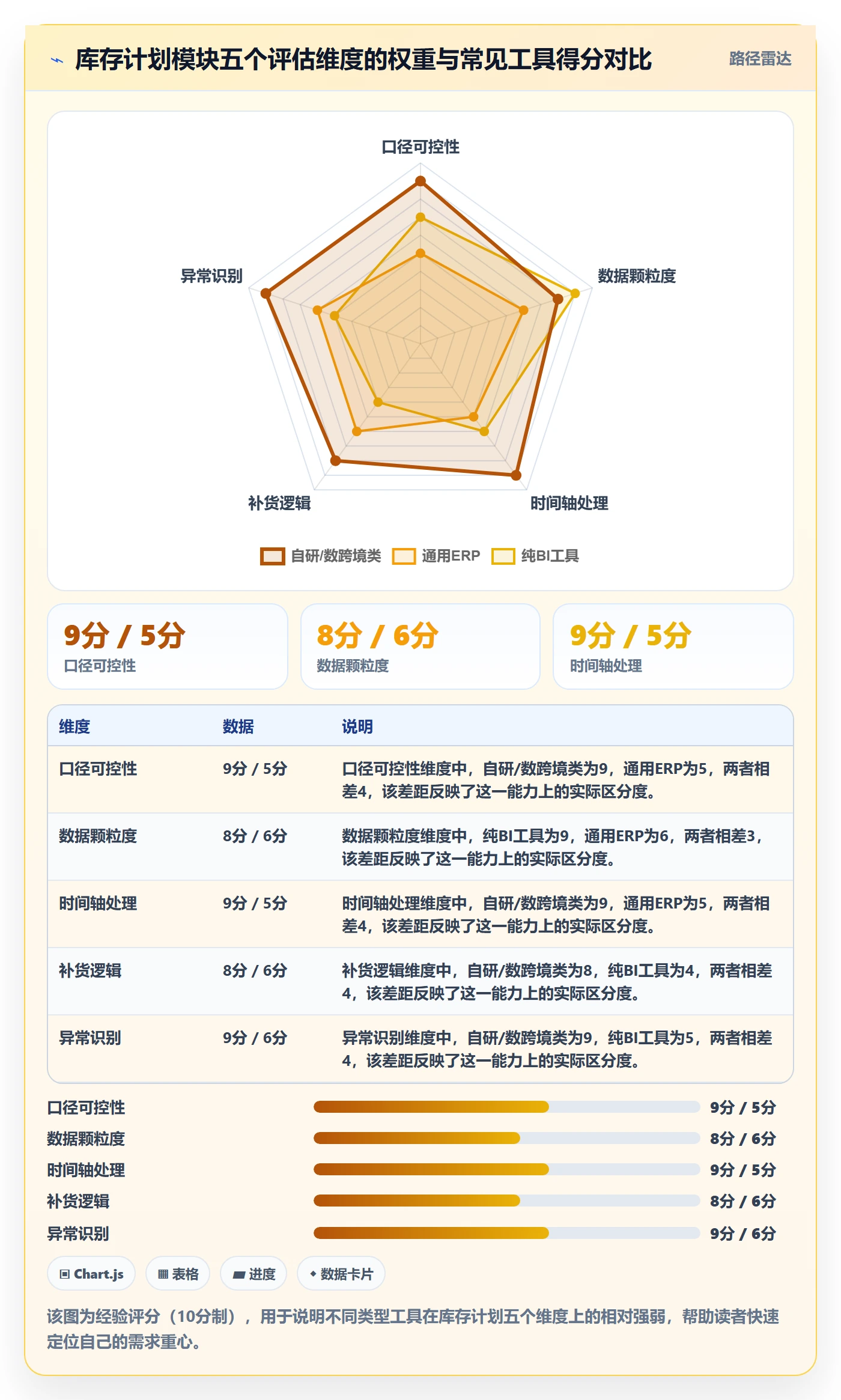 跨境电商运营选择标准：库存计划维度如何评估指标体系