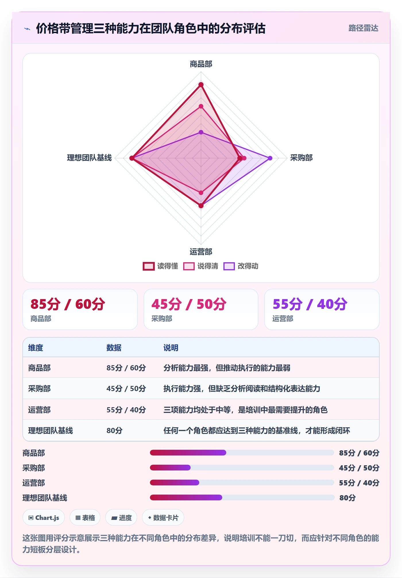 商品分析升级方案：用团队培训改善价格带