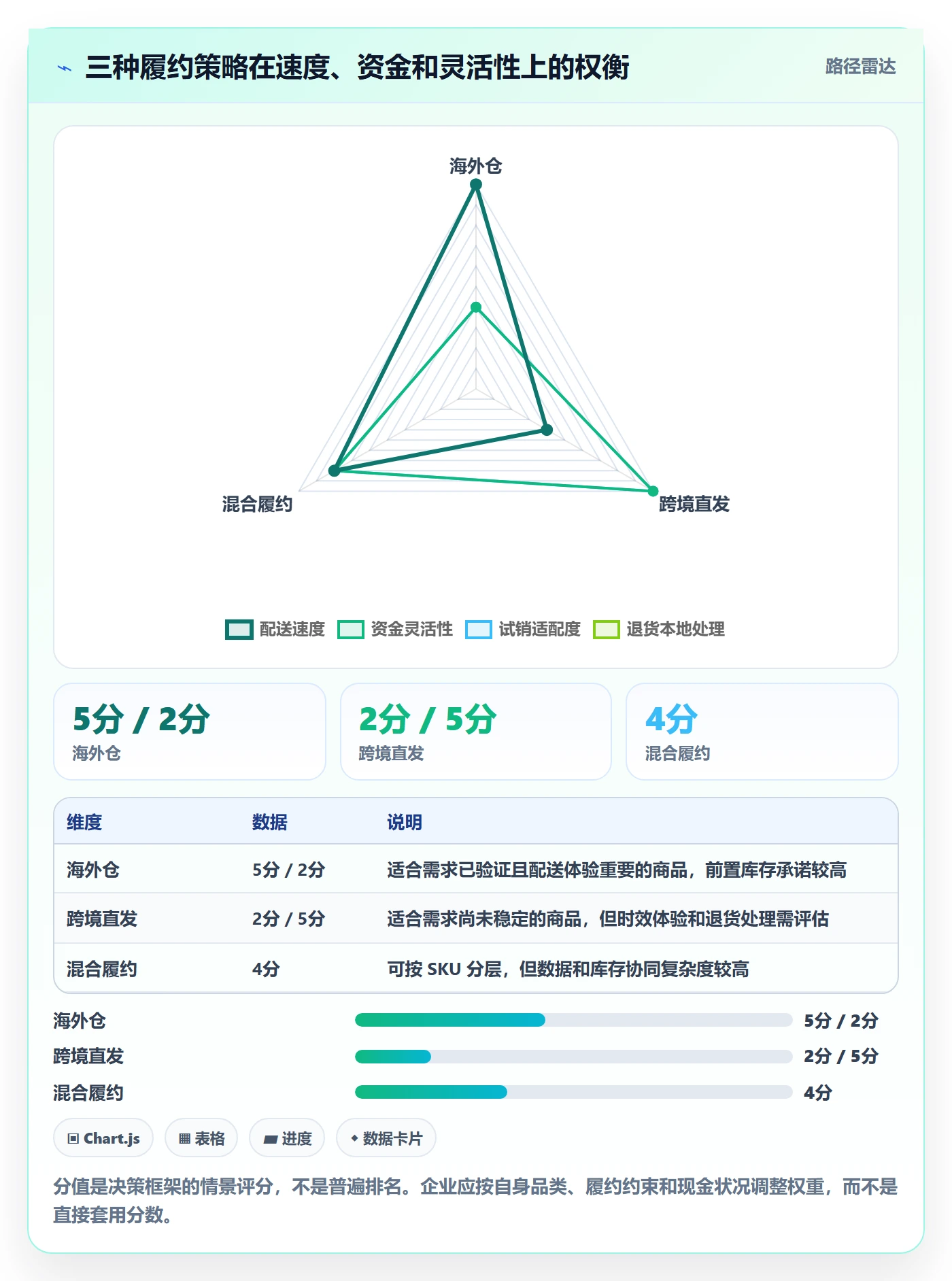 跨境电商决策指南：用海外仓管理判断品牌增长方案