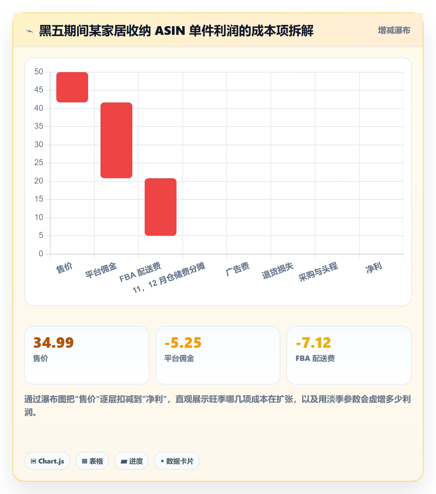 亚马逊软件执行标准：利润核算环节如何体现旺季准备