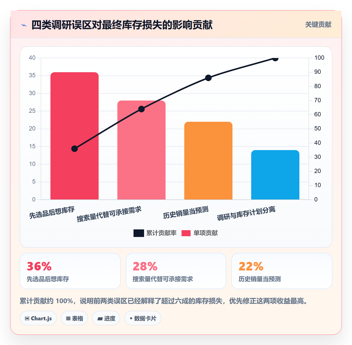 跨境电商运营实用方法：围绕库存计划建立市场调研