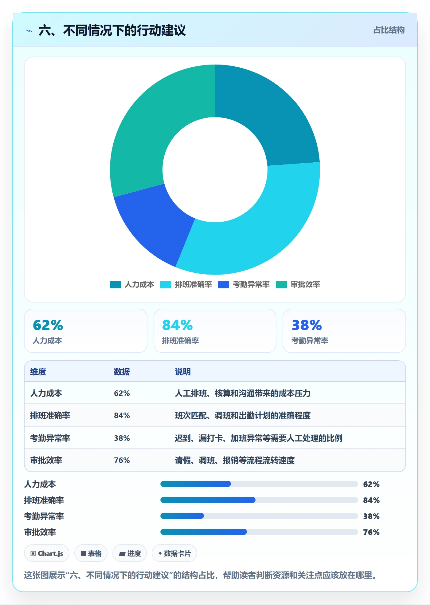 六、不同情况下的行动建议