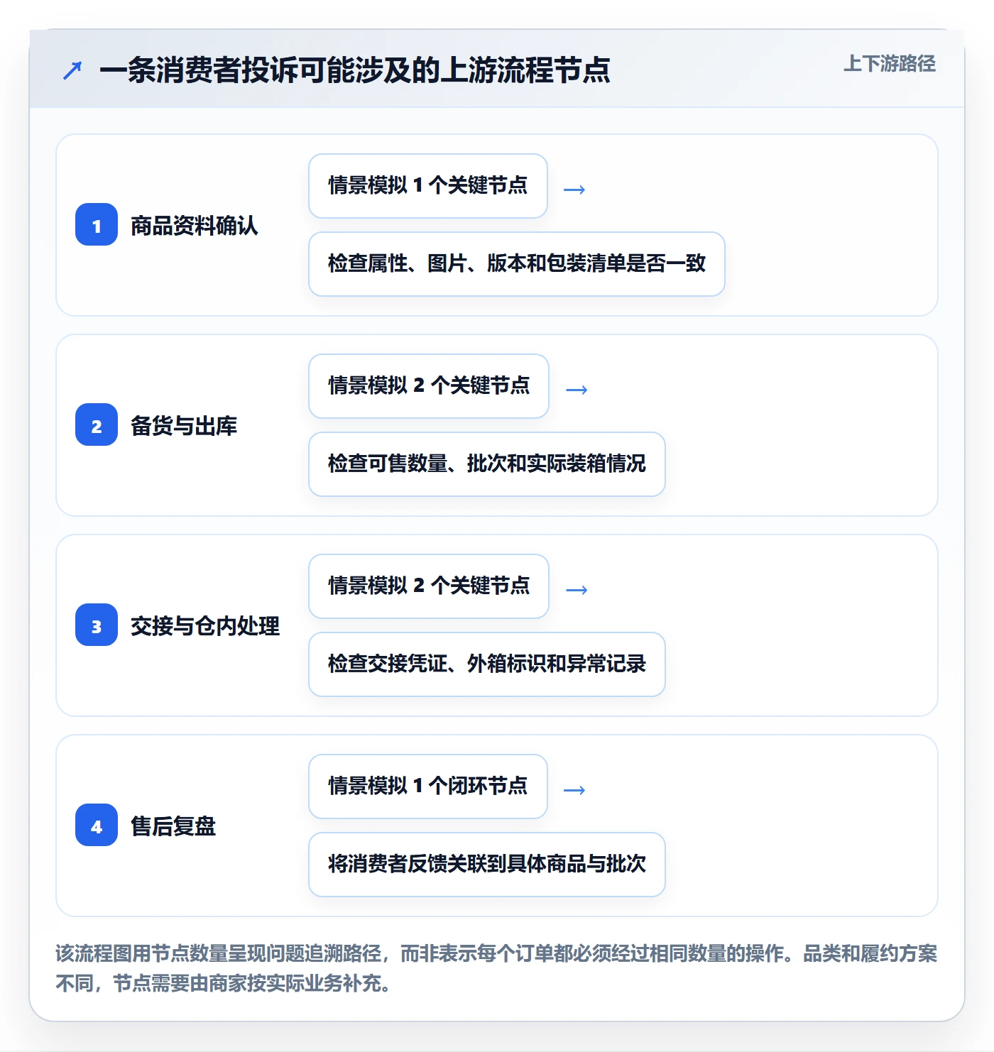temu执行标准:全托管模式环节如何体现客户服务
