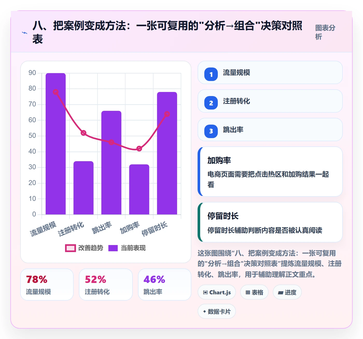 八、把案例变成方法：一张可复用的"分析→组合"决策对照表