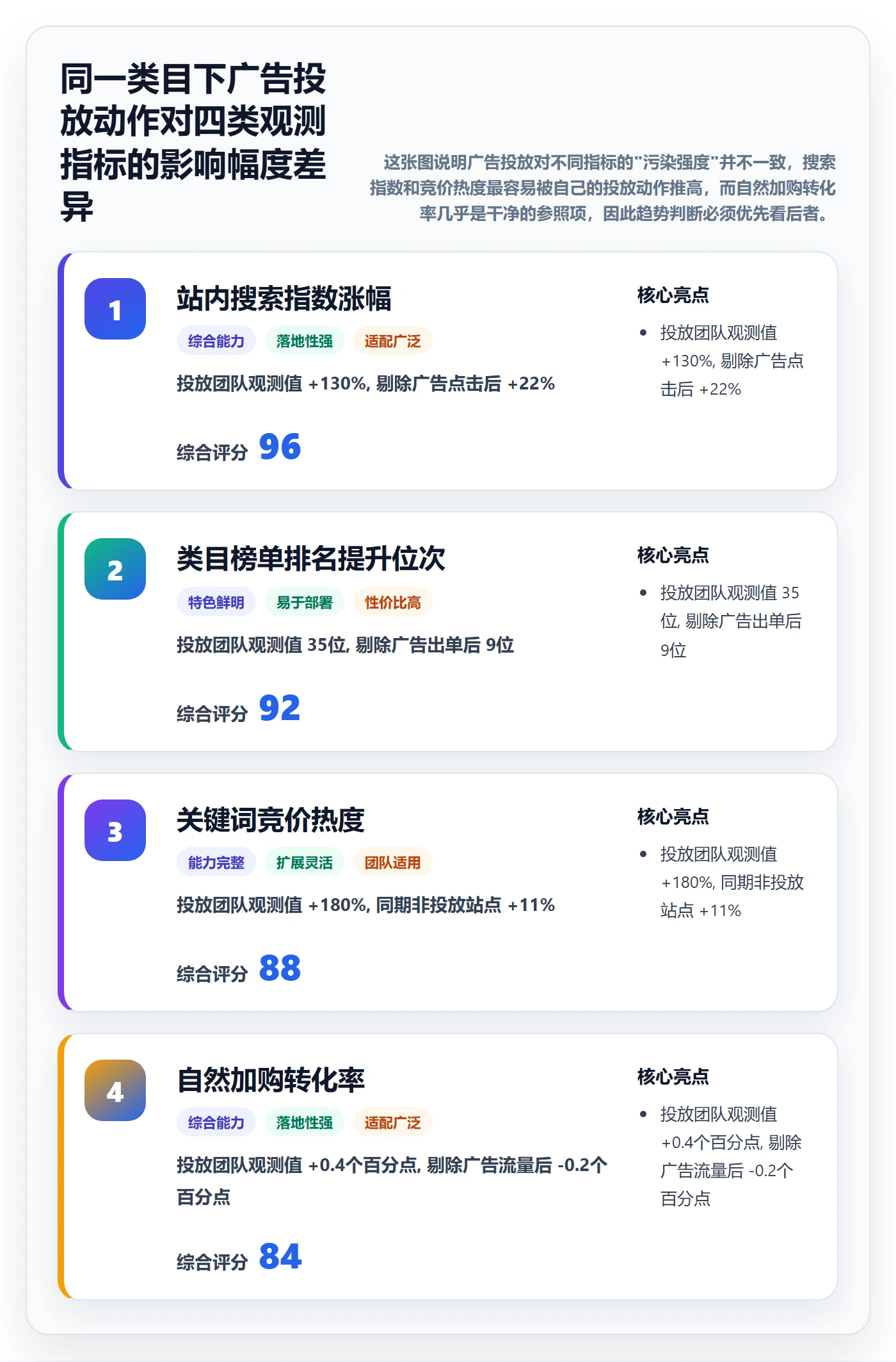 跨境电商运营业务拆解:广告投放为什么影响趋势观察