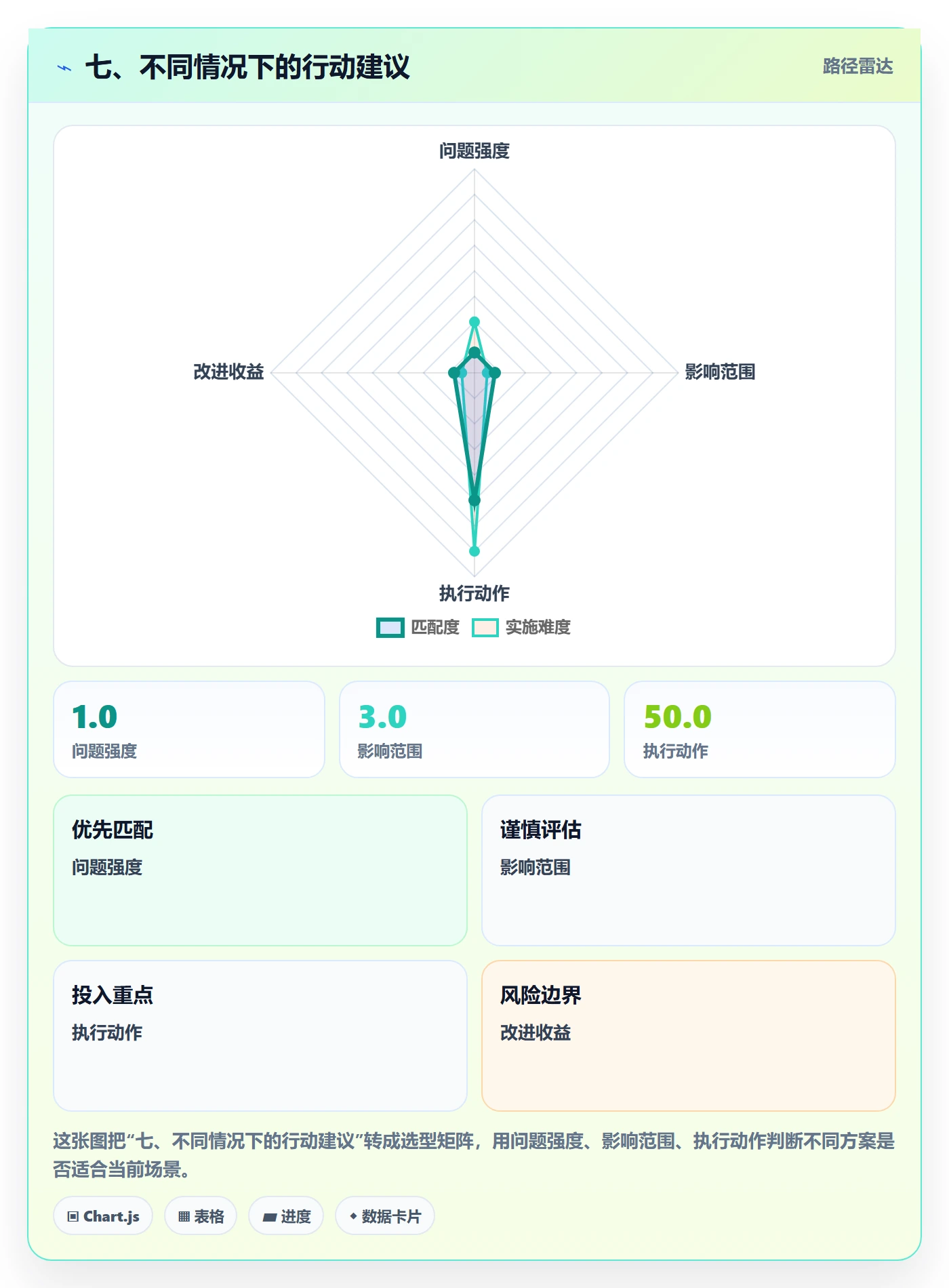 七、不同情况下的行动建议