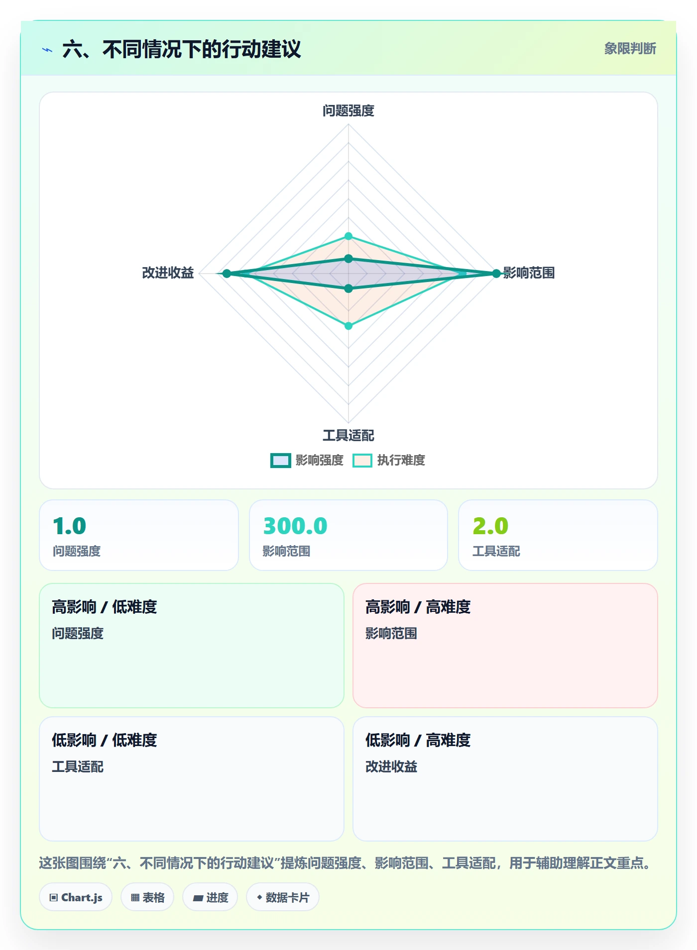 六、不同情况下的行动建议