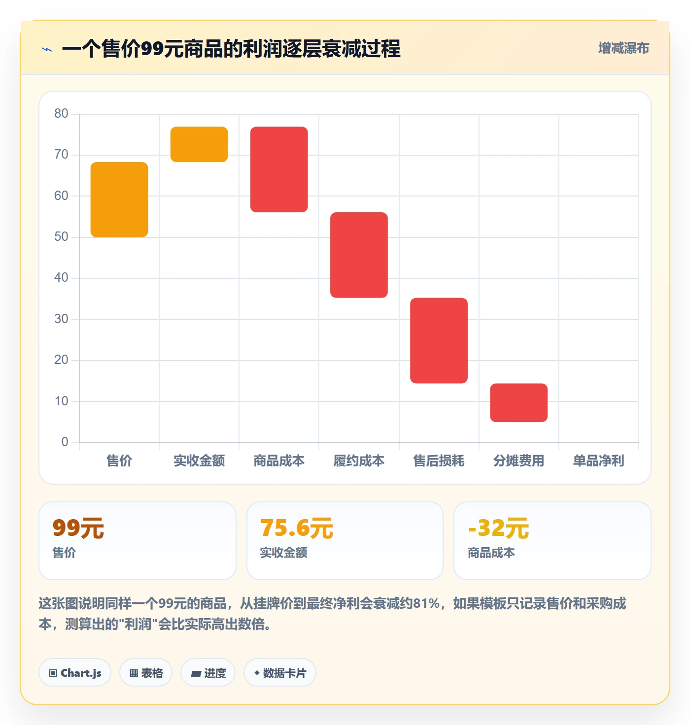 商品分析管理模板：围绕利润空间开展实操教程