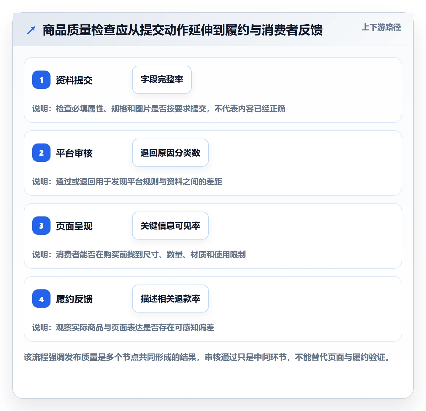 temu检查方法：通过商品发布评估系统搭建质量